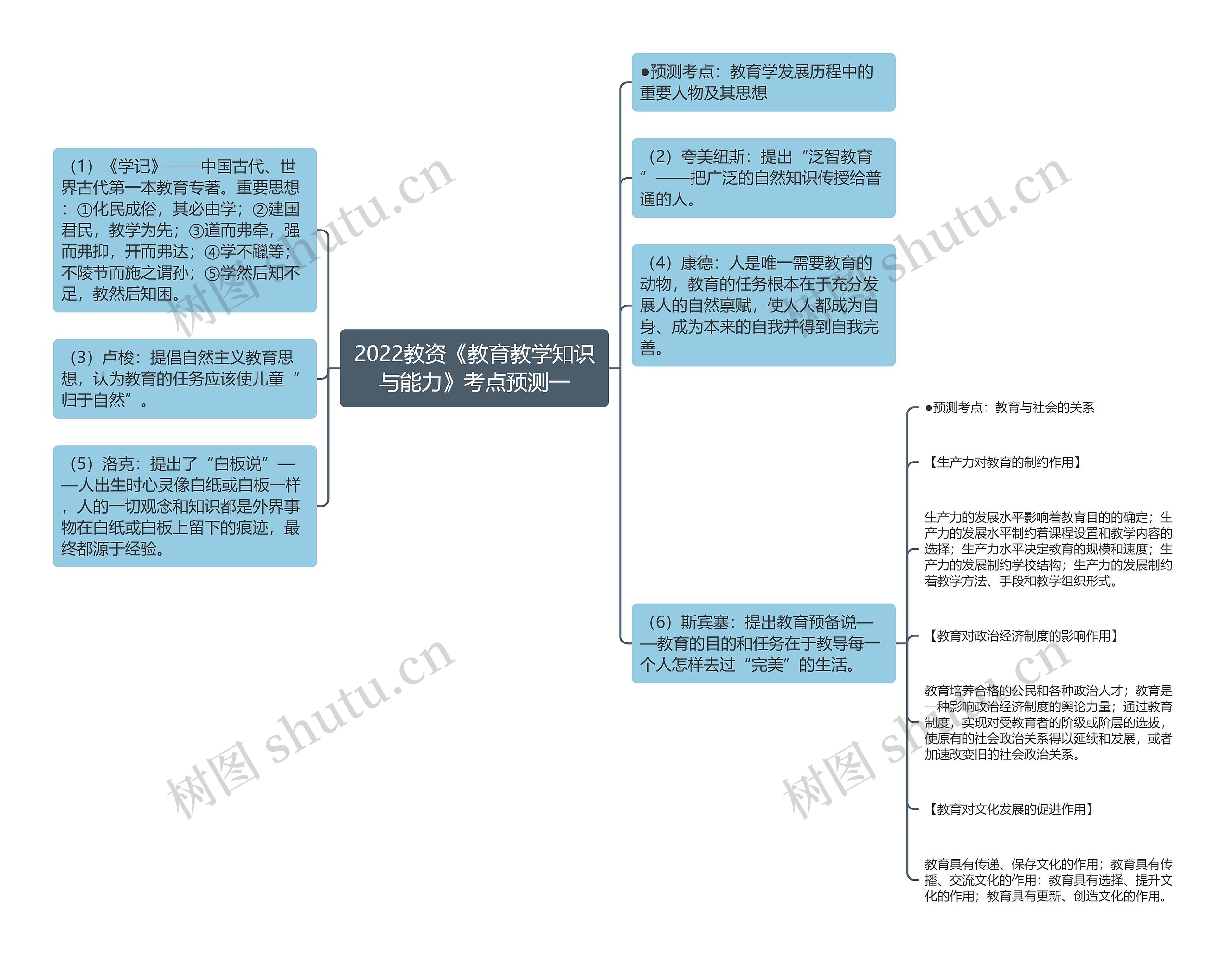 2022教资《教育教学知识与能力》考点预测一