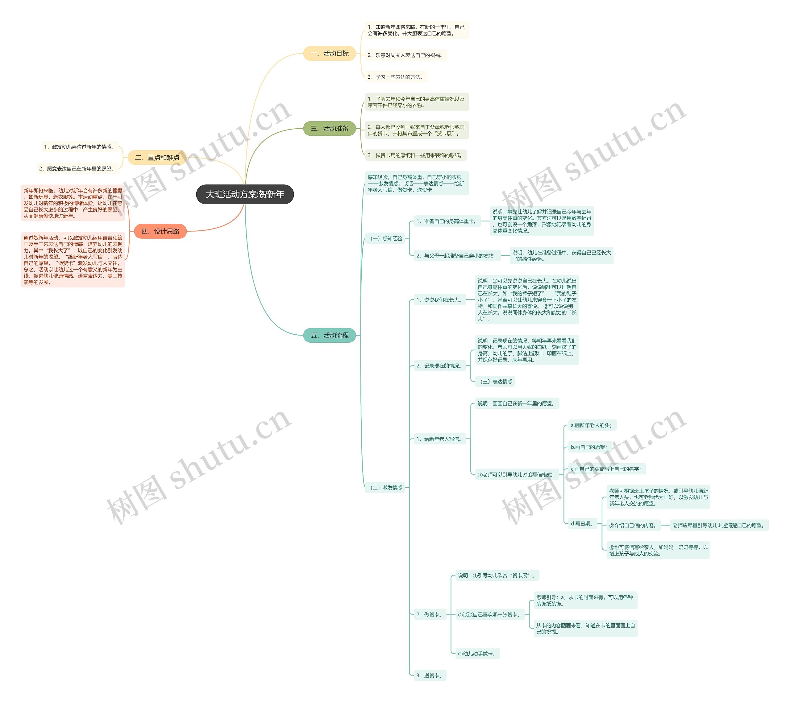 大班活动方案:贺新年思维导图
