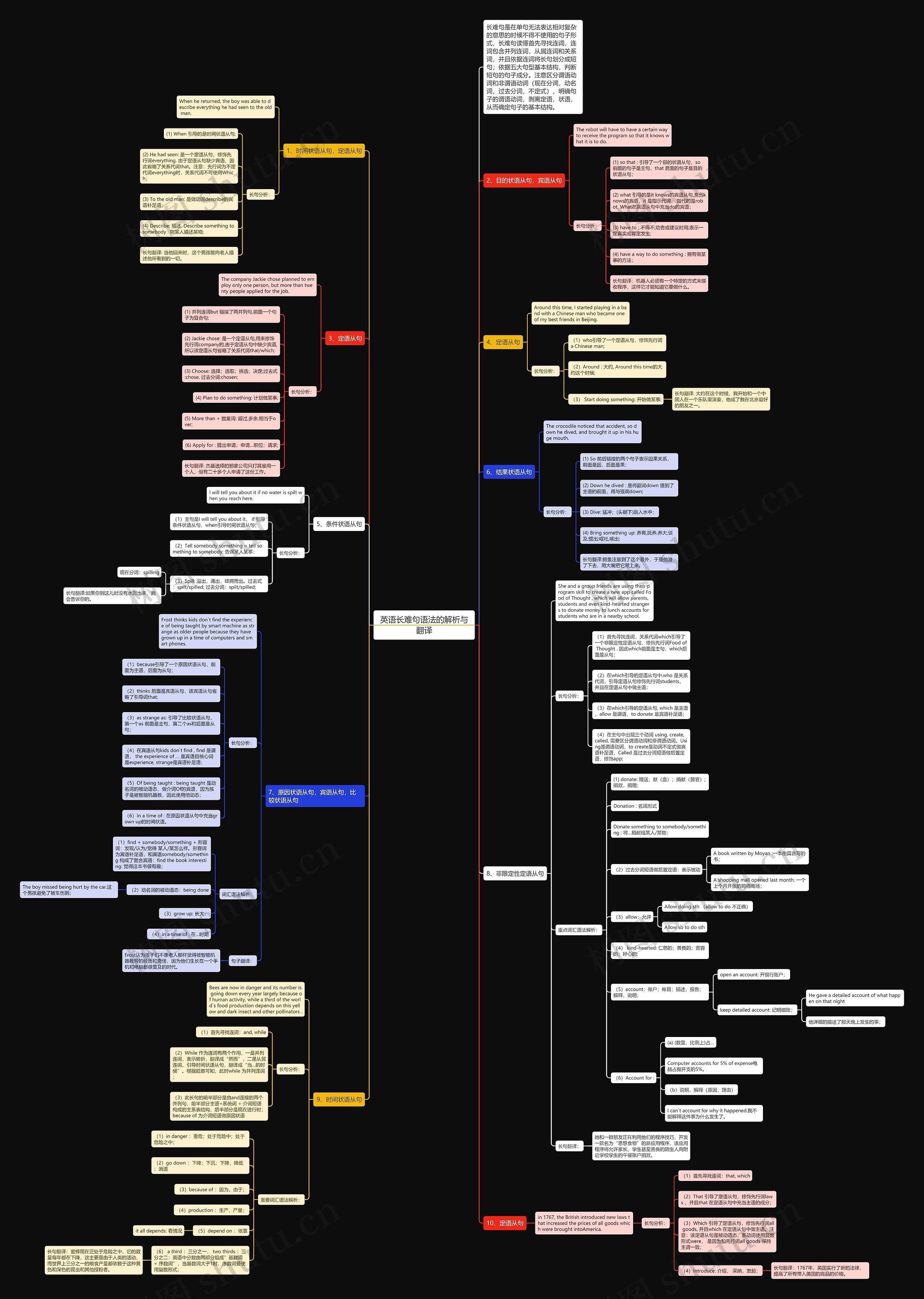 英语长难句语法的解析与翻译思维导图