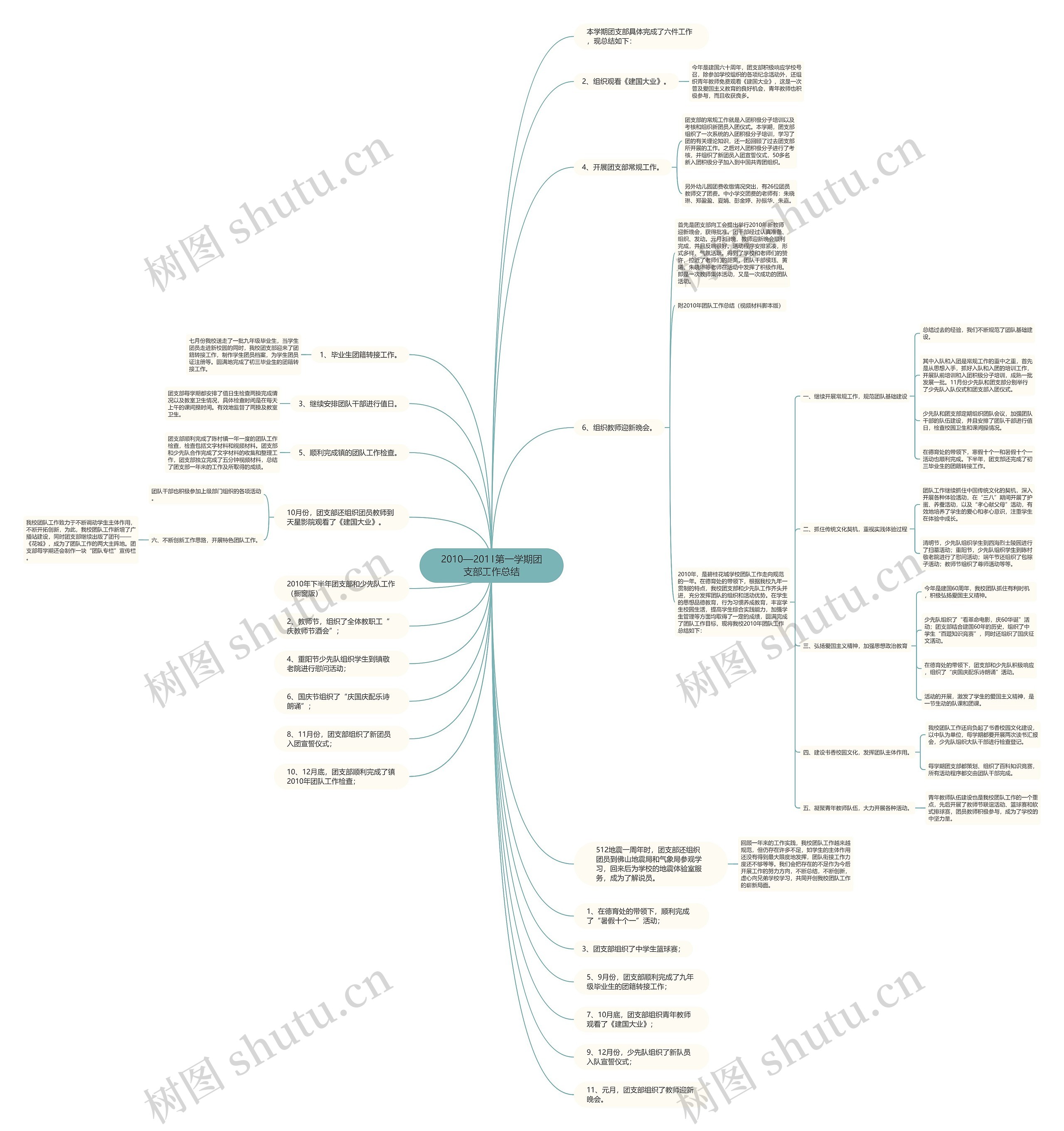 2010—2011第一学期团支部工作总结思维导图