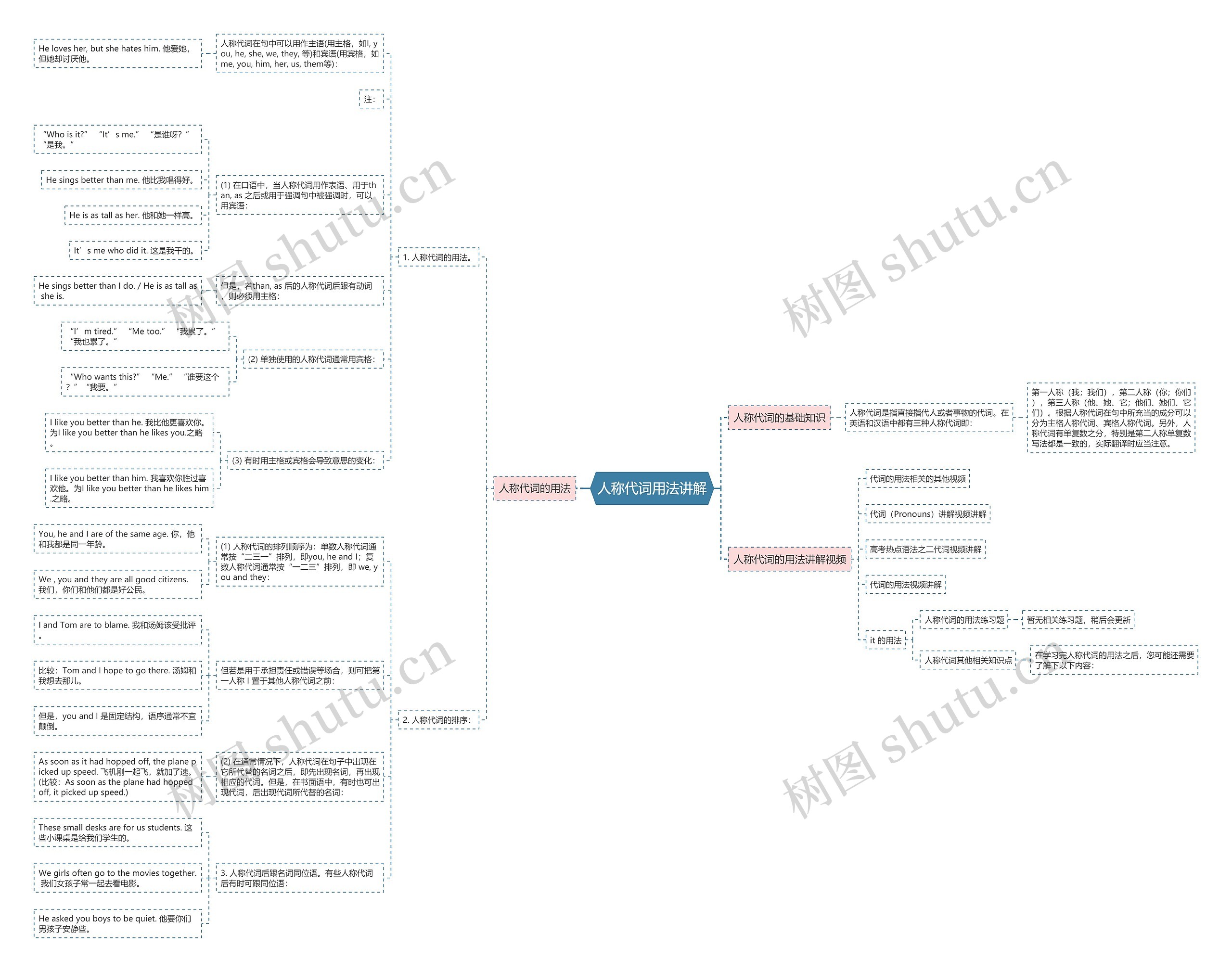 人称代词用法讲解思维导图