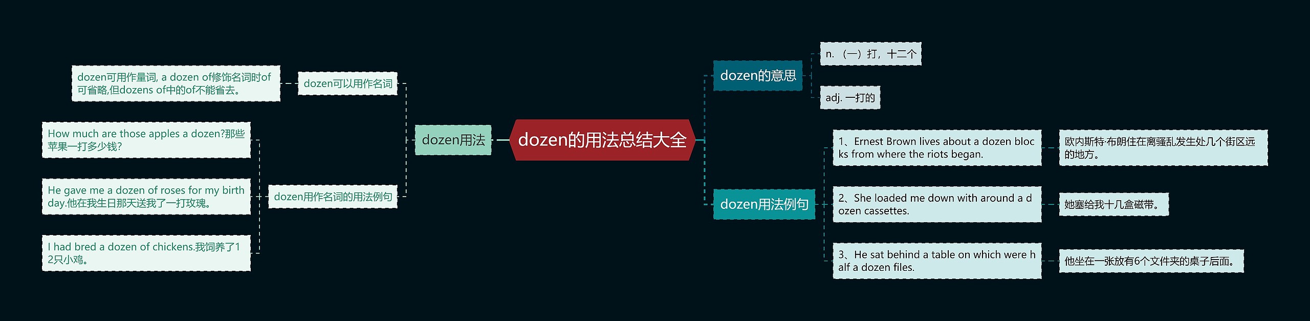 dozen的用法总结大全