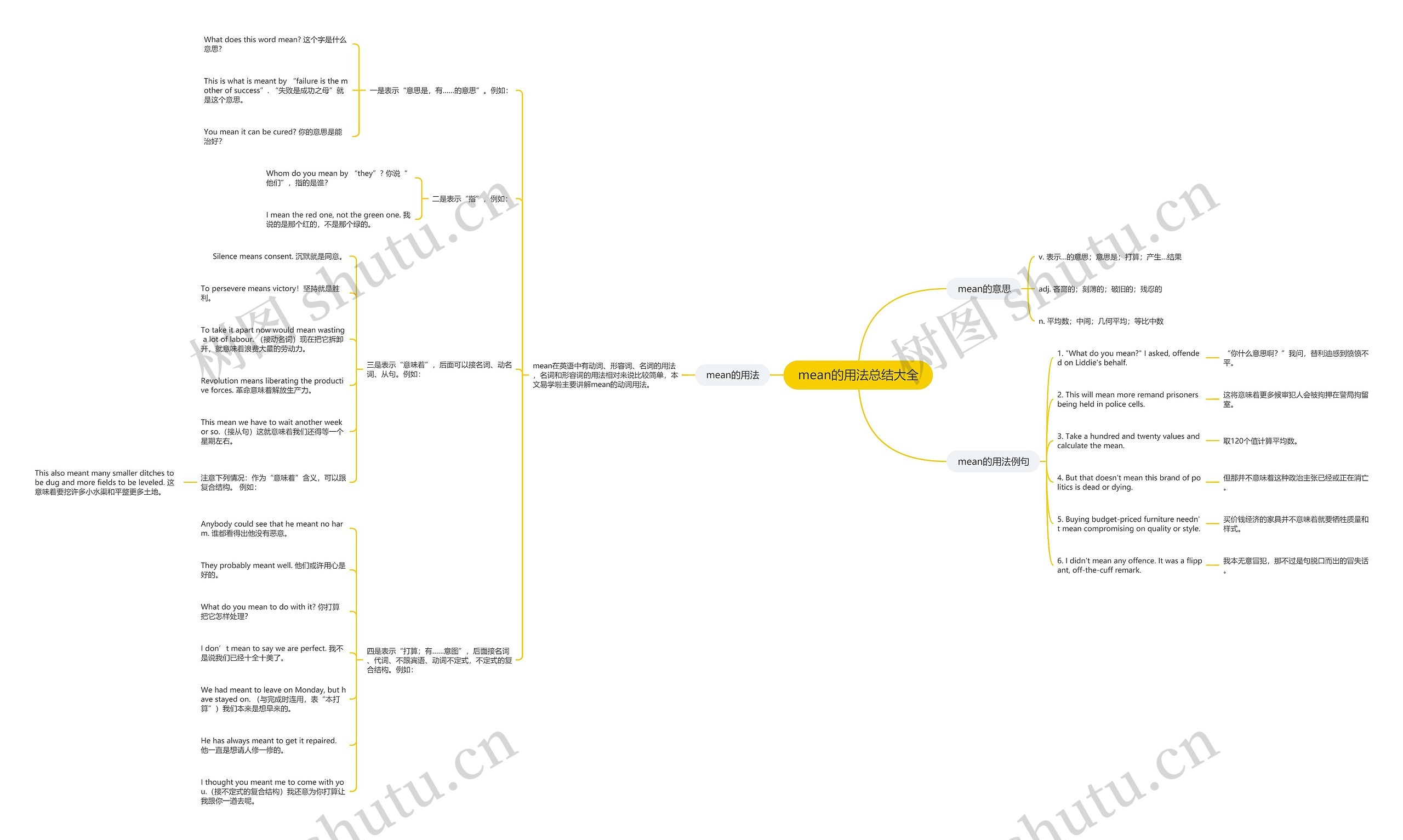 mean的用法总结大全思维导图