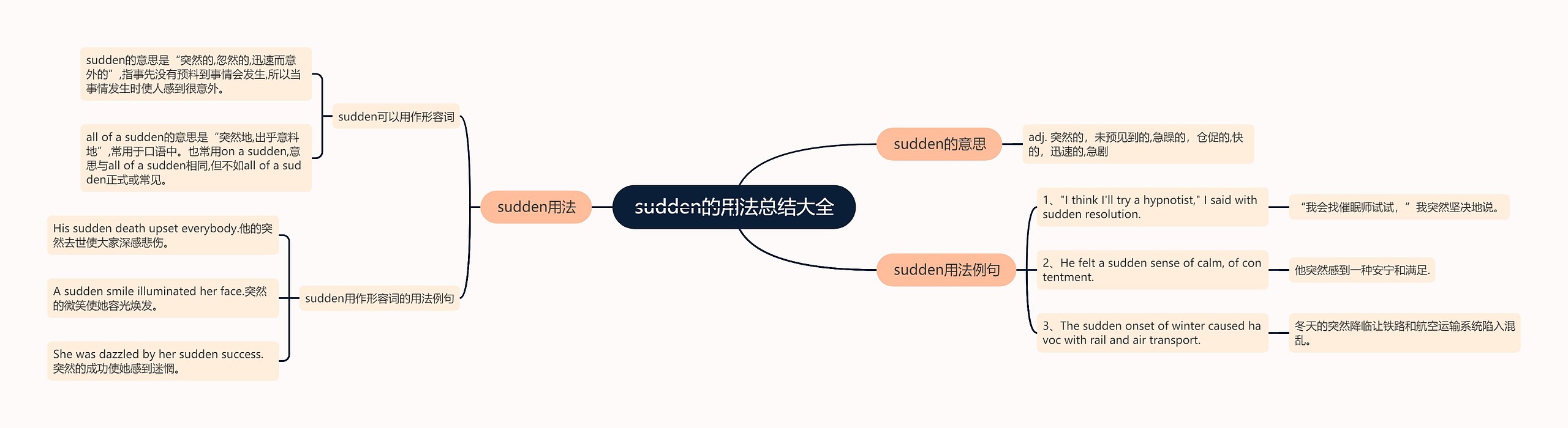 sudden的用法总结大全思维导图