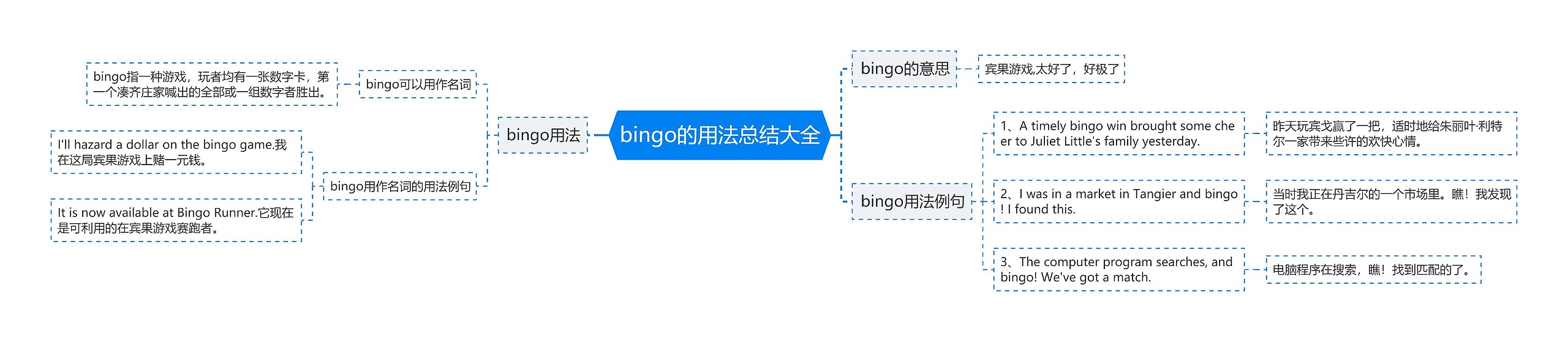 bingo的用法总结大全思维导图