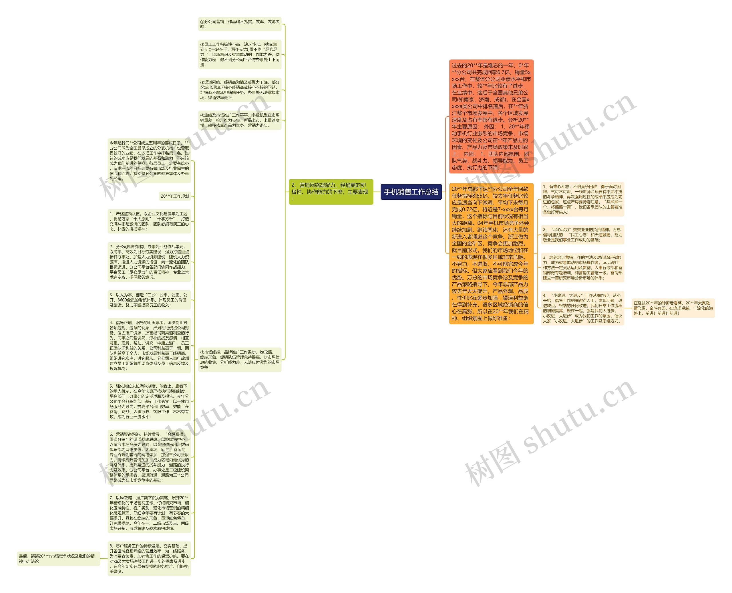手机销售工作总结思维导图