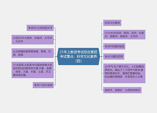 21年上教资考试综合素质考试重点：科学文化素养（四）