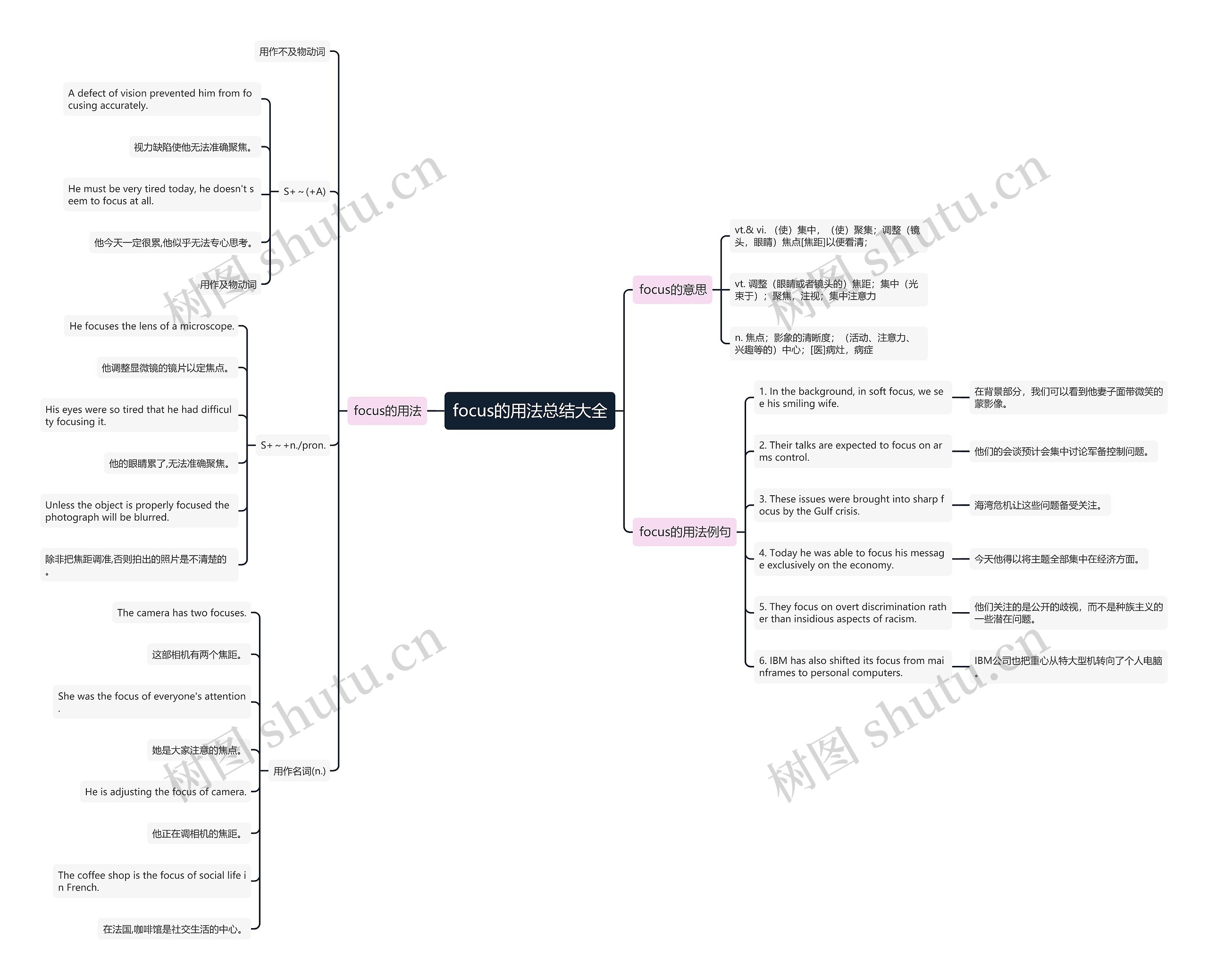 focus的用法总结大全思维导图