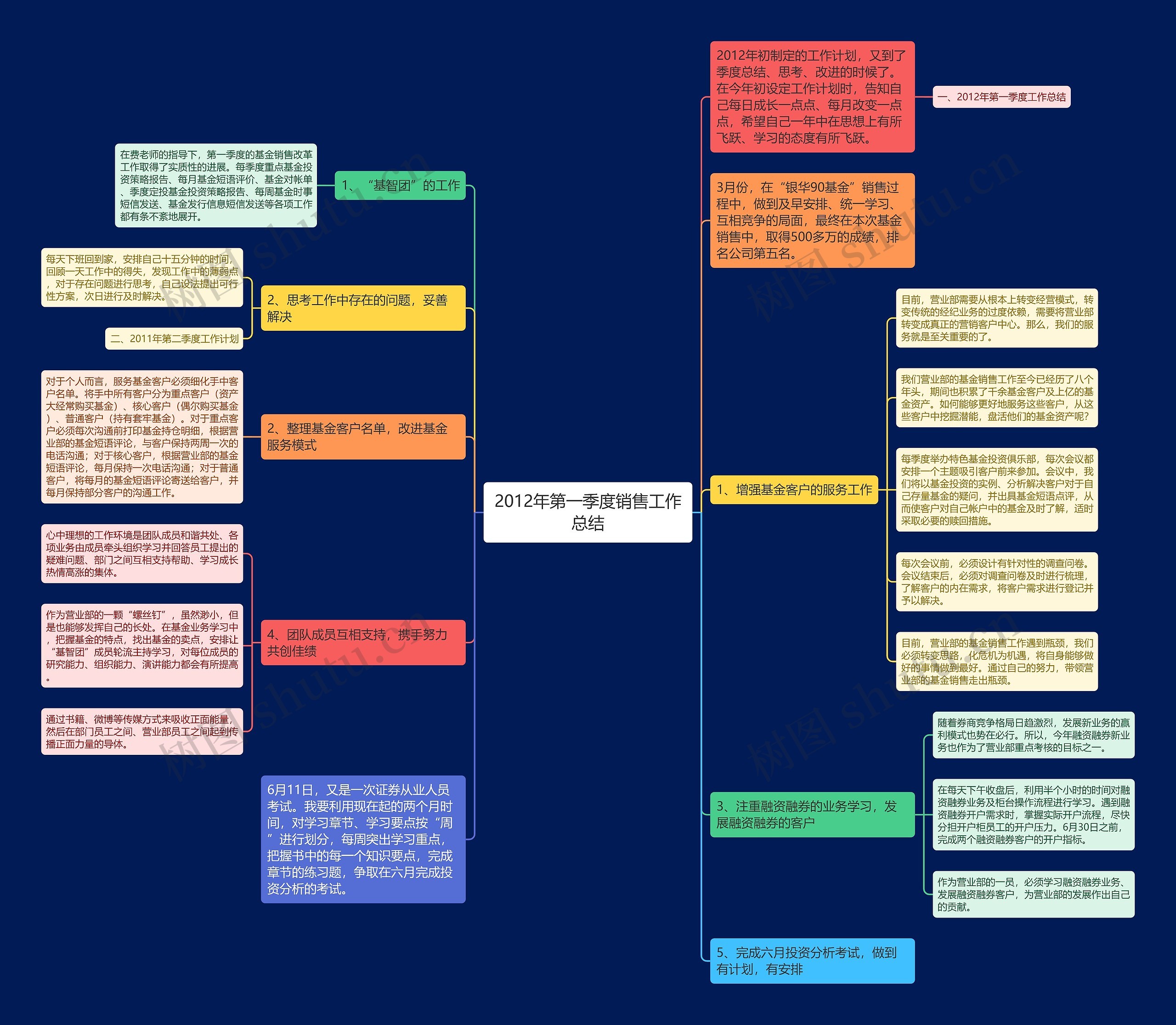 2012年第一季度销售工作总结思维导图