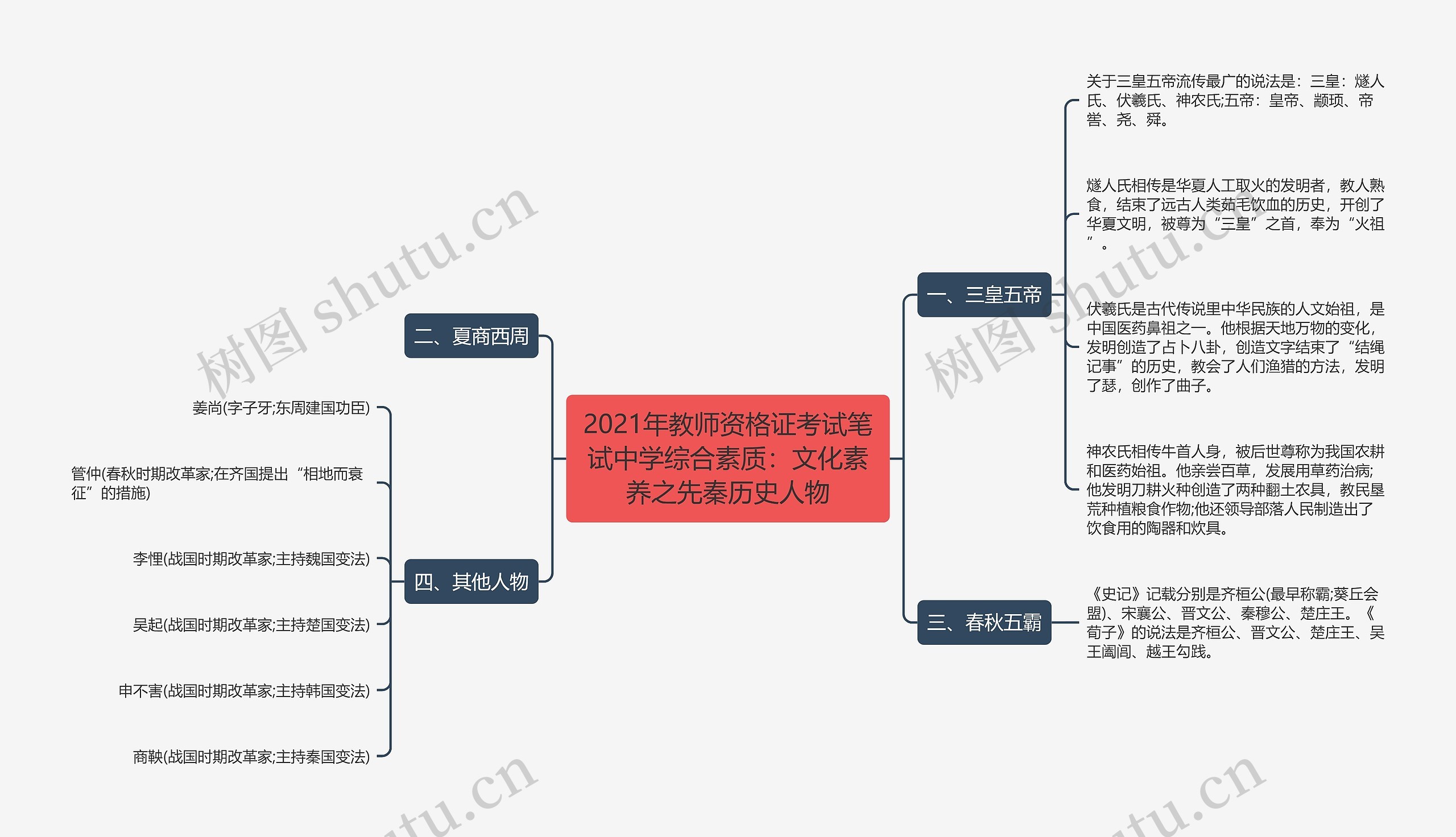 2021年教师资格证考试笔试中学综合素质：文化素养之先秦历史人物