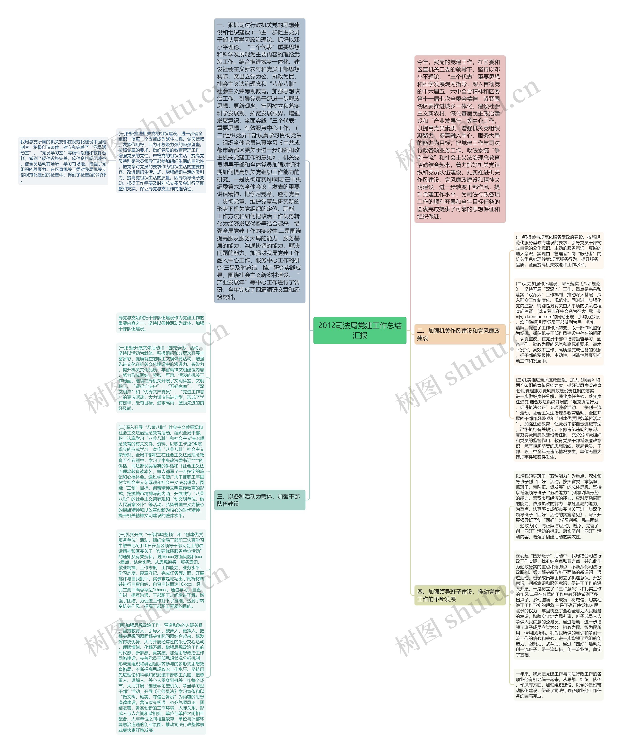 2012司法局党建工作总结汇报思维导图