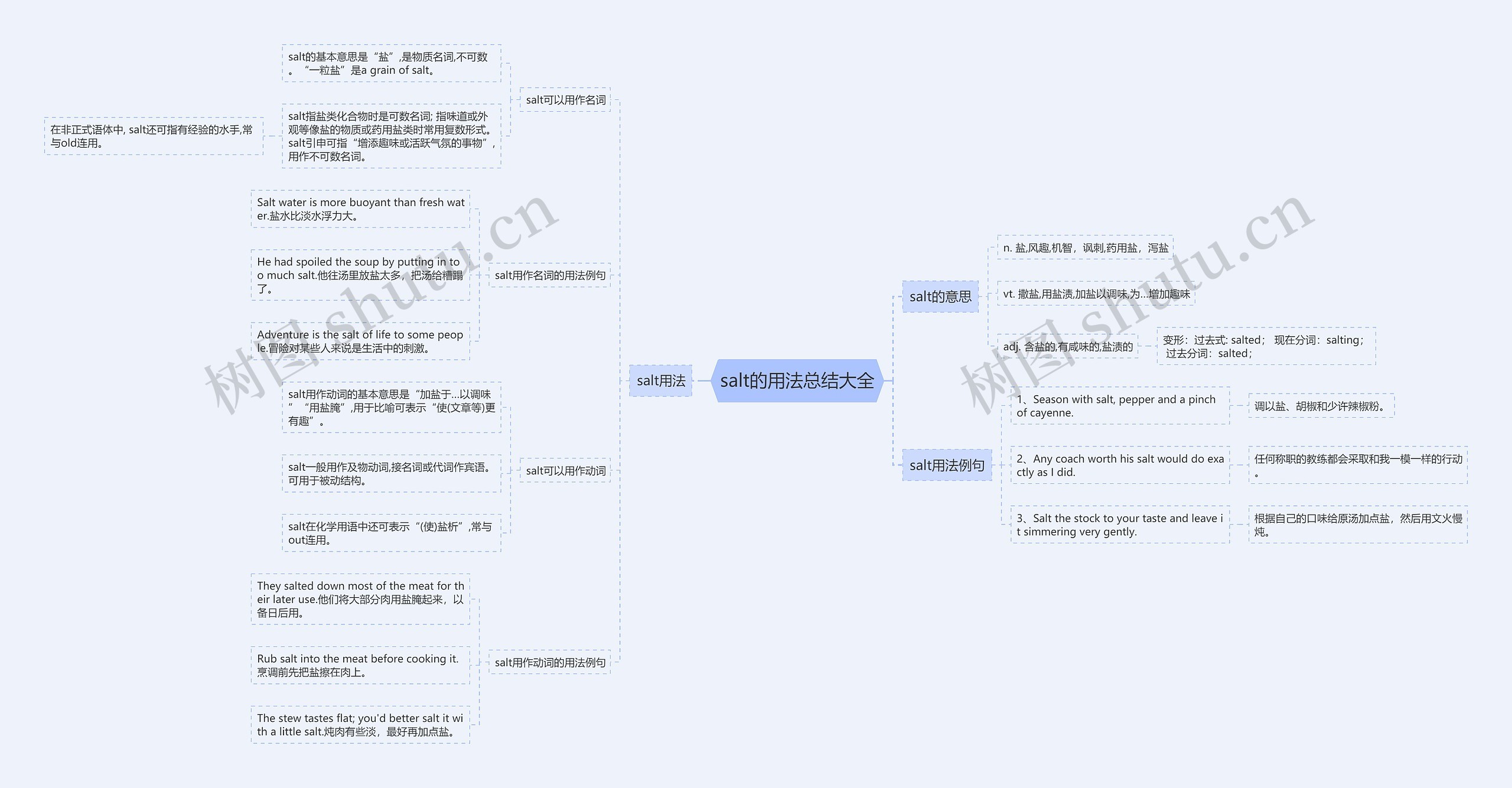 salt的用法总结大全思维导图