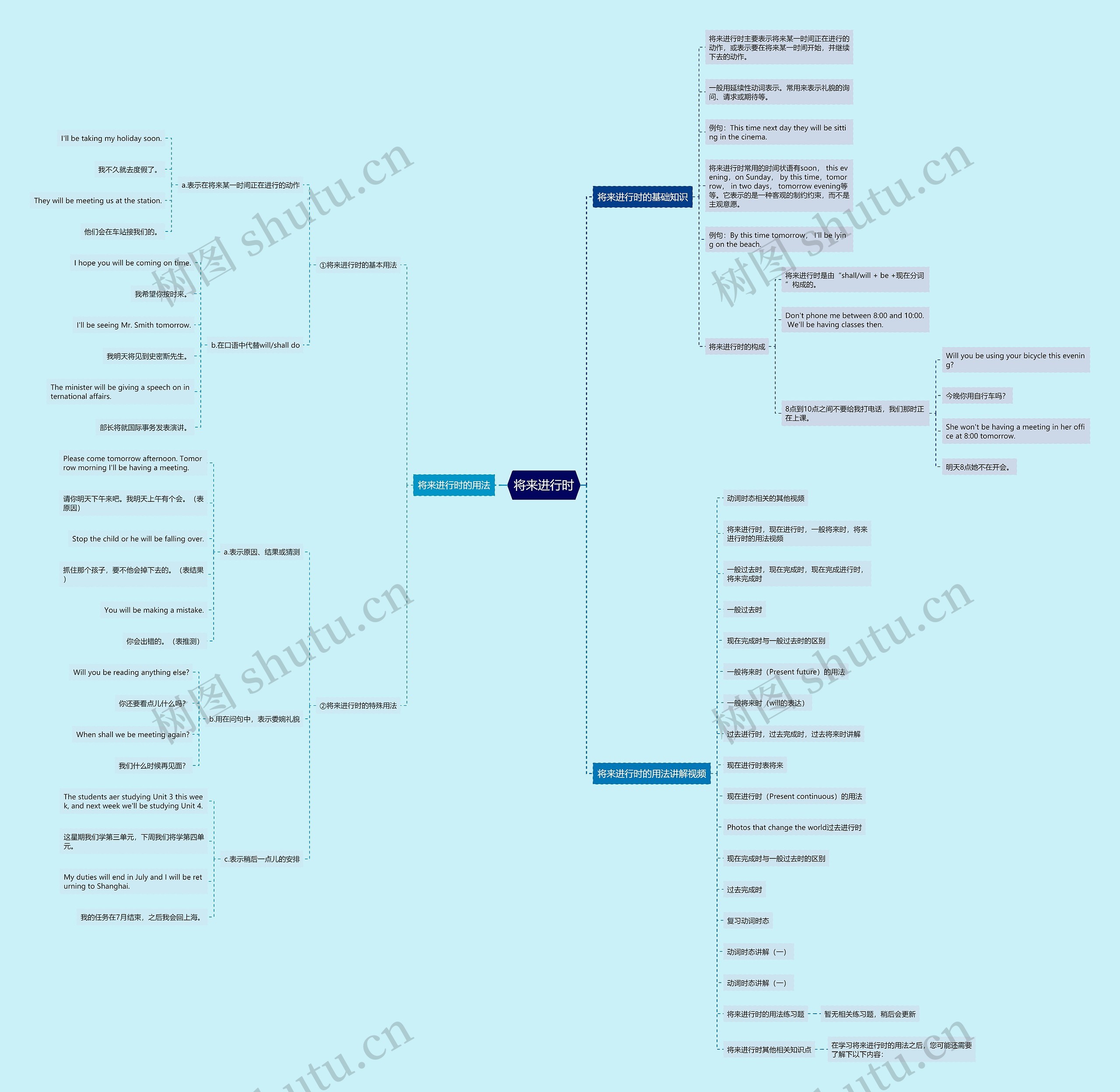 将来进行时思维导图