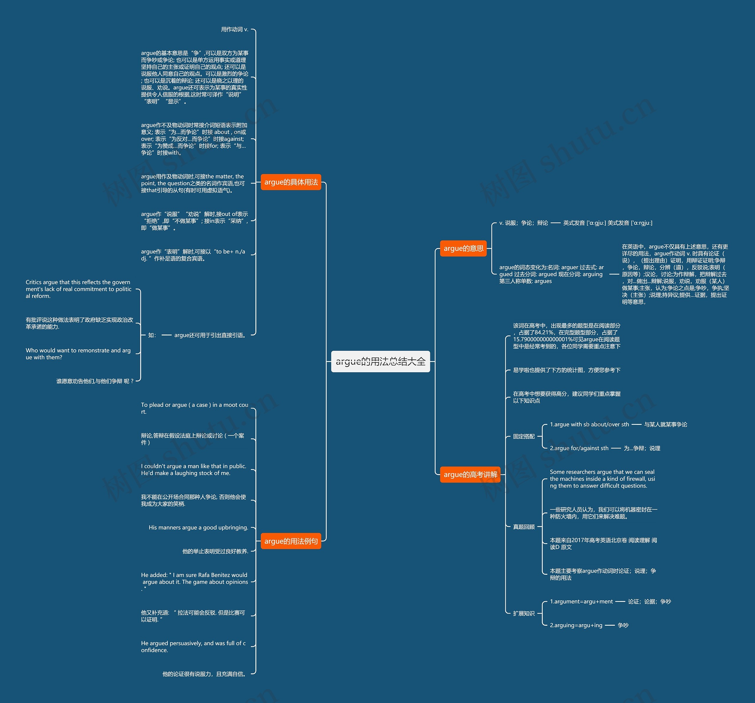 argue的用法总结大全思维导图