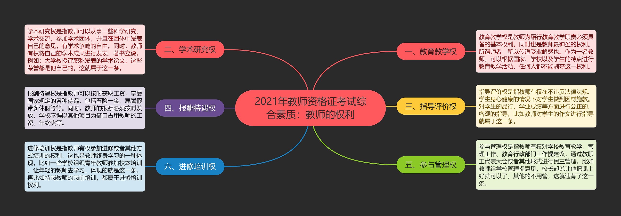 2021年教师资格证考试综合素质：教师的权利思维导图