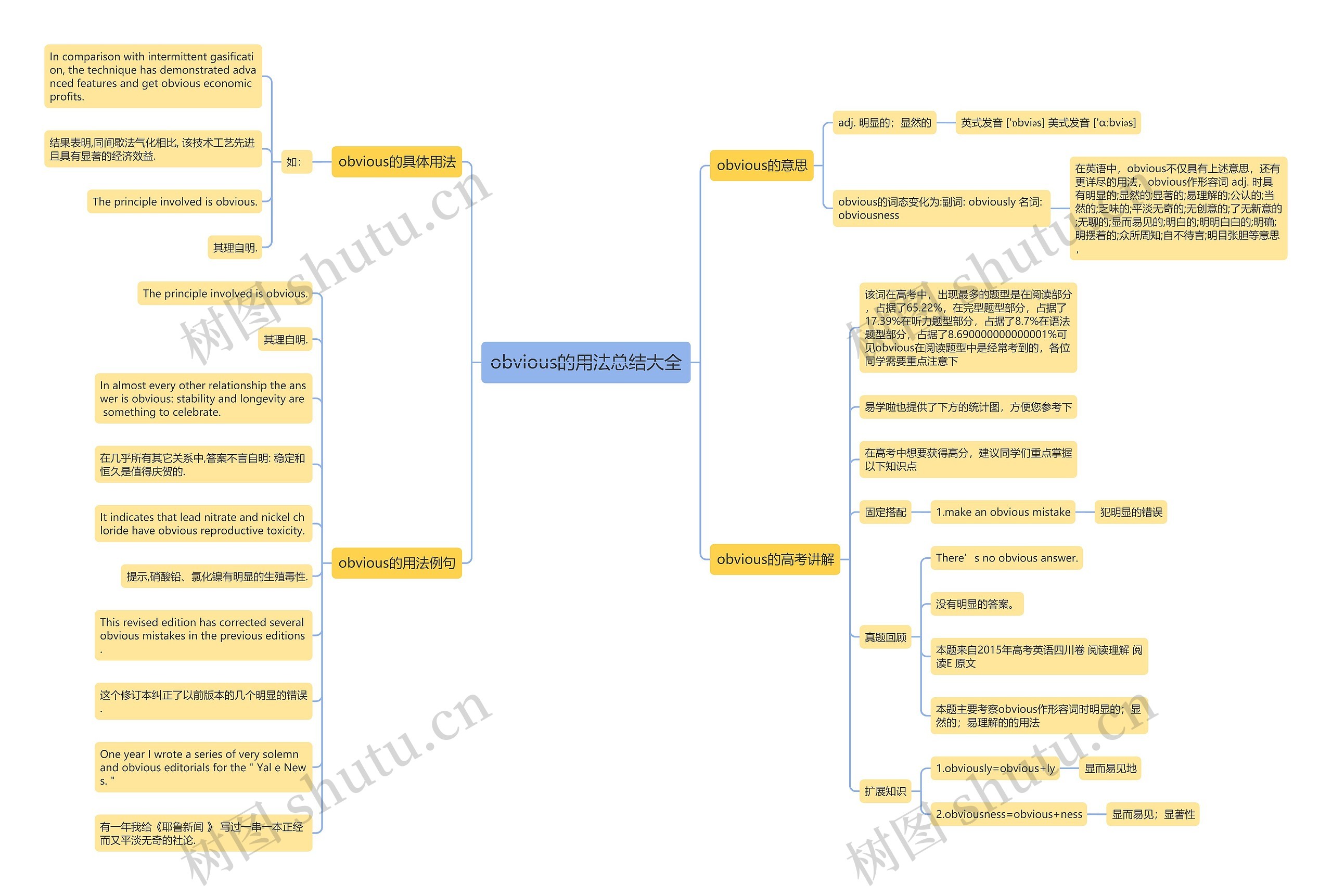 obvious的用法总结大全思维导图