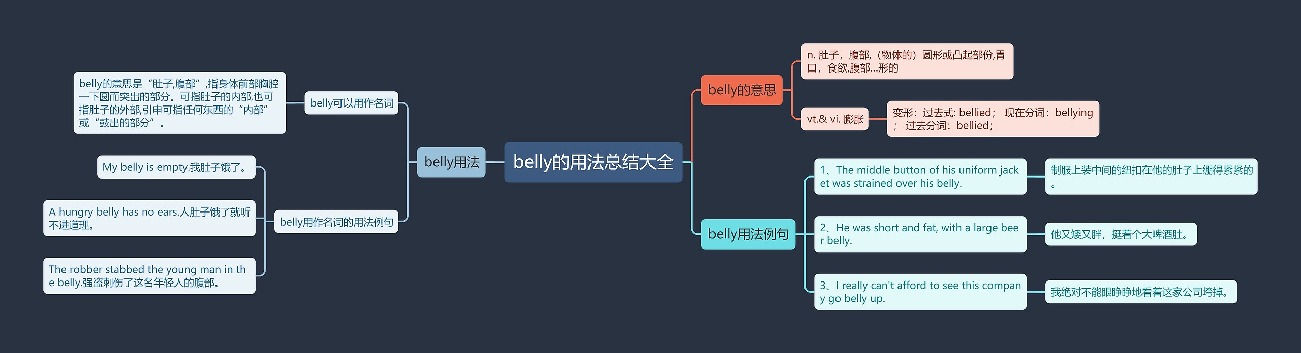 belly的用法总结大全思维导图