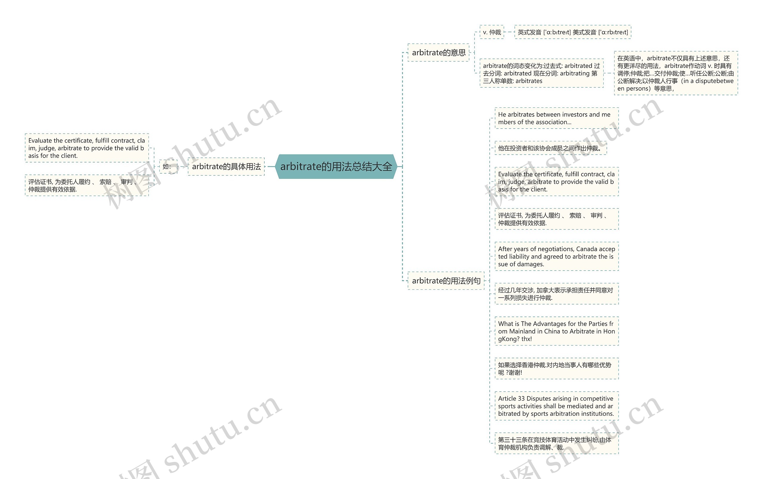 arbitrate的用法总结大全思维导图