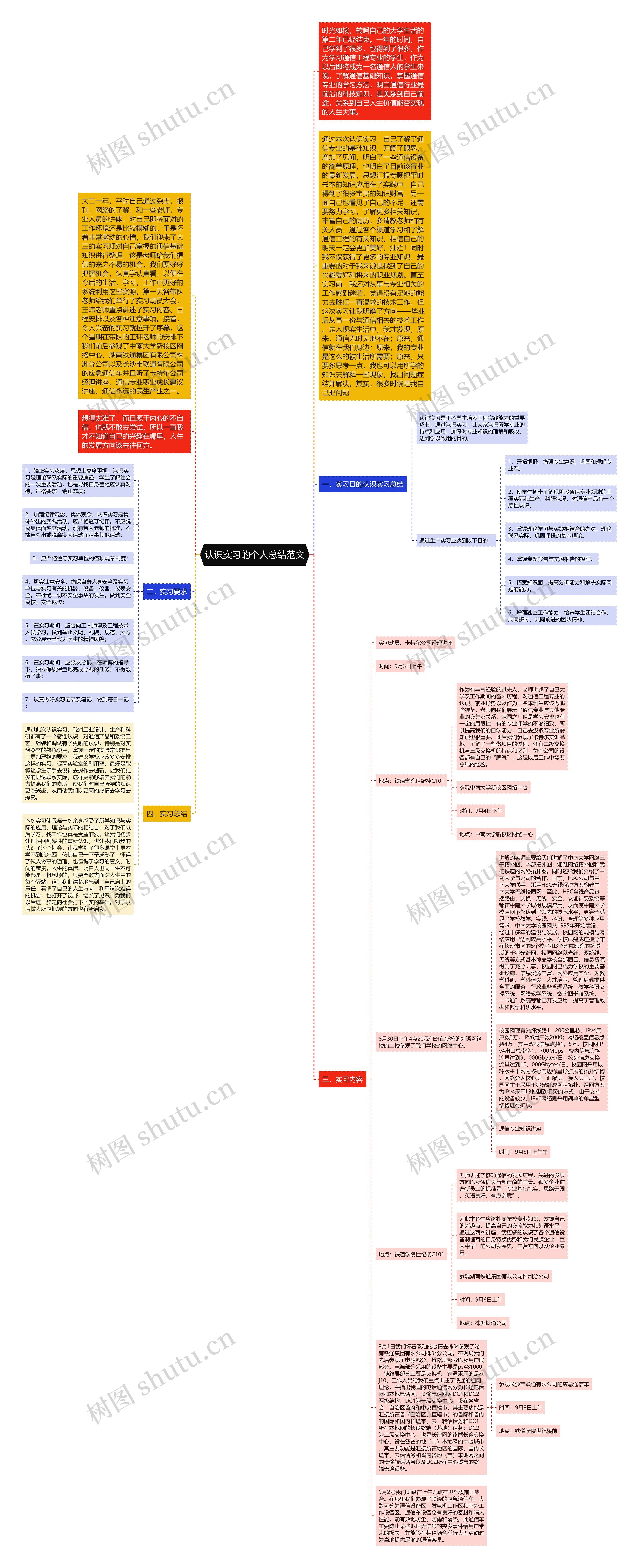 认识实习的个人总结范文思维导图