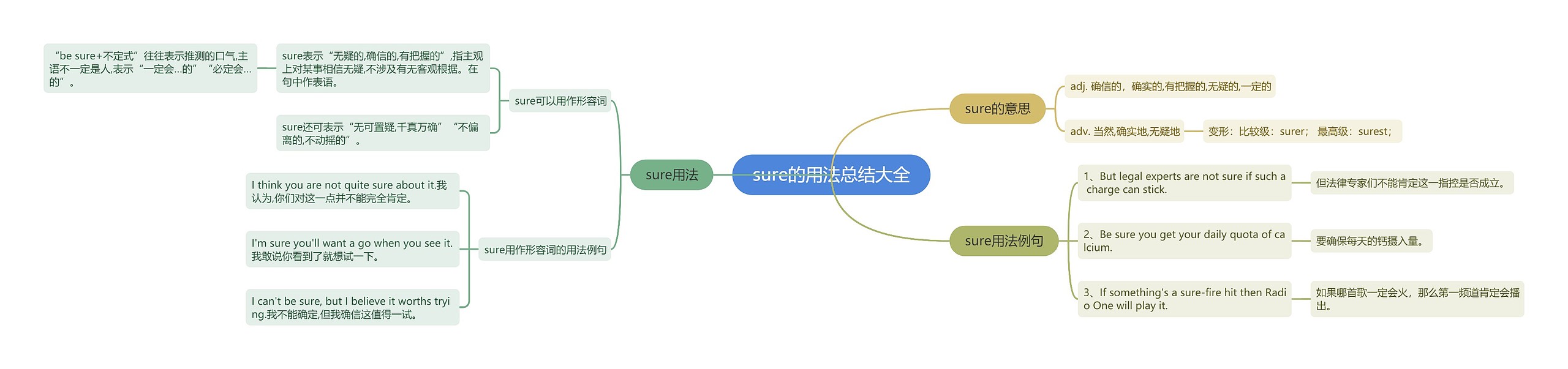 sure的用法总结大全思维导图