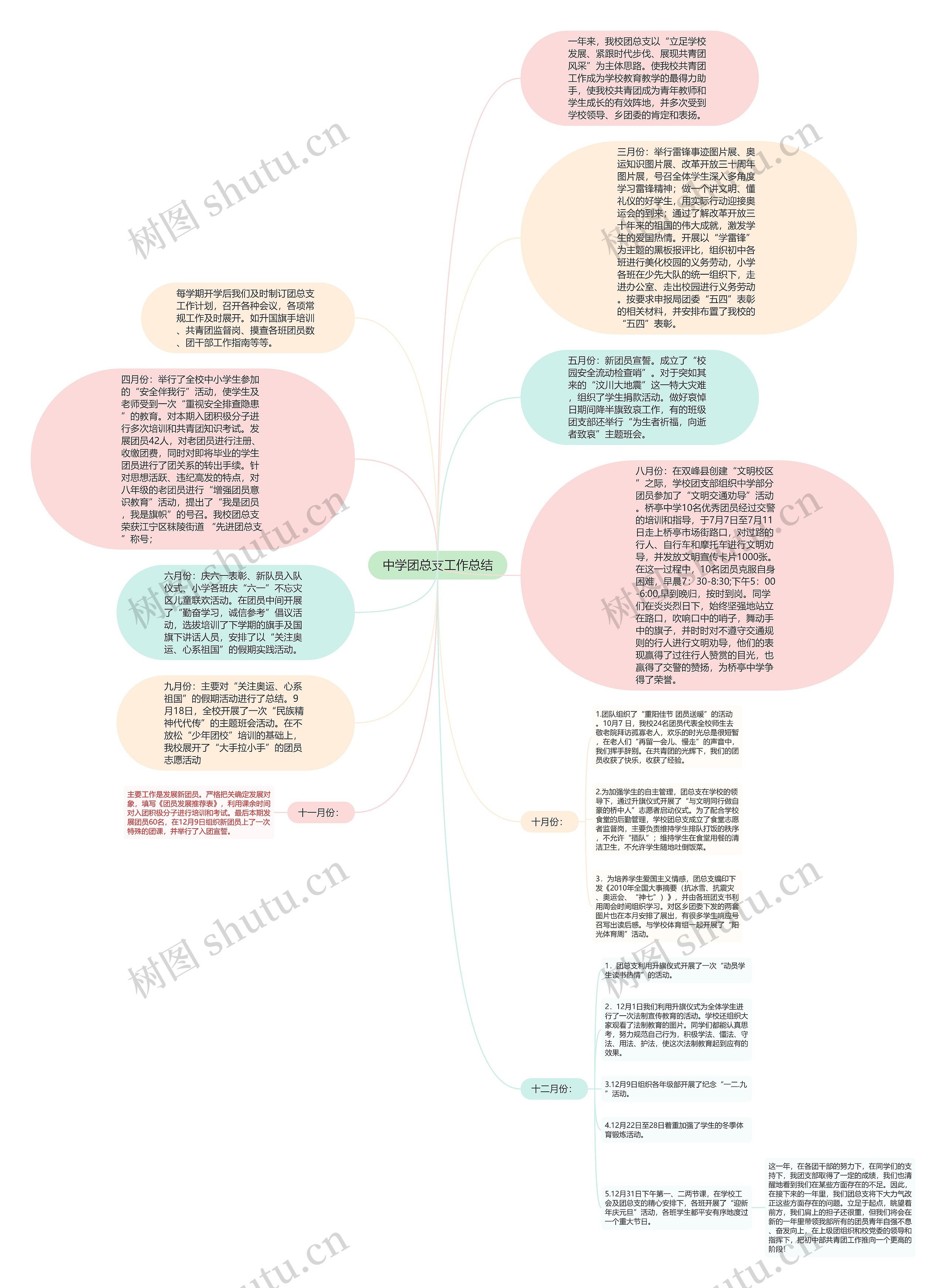 中学团总支工作总结思维导图
