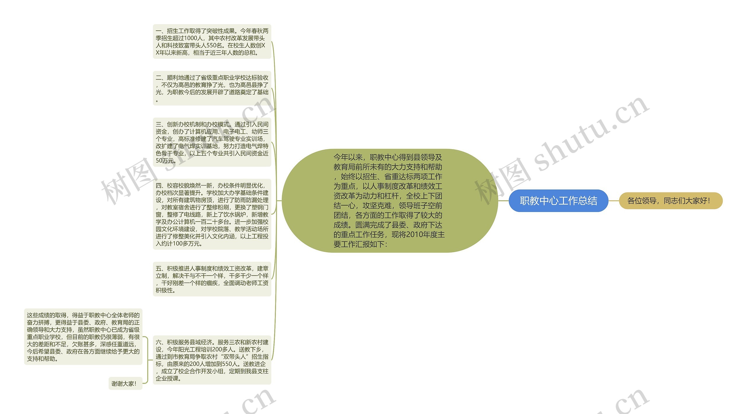 职教中心工作总结思维导图