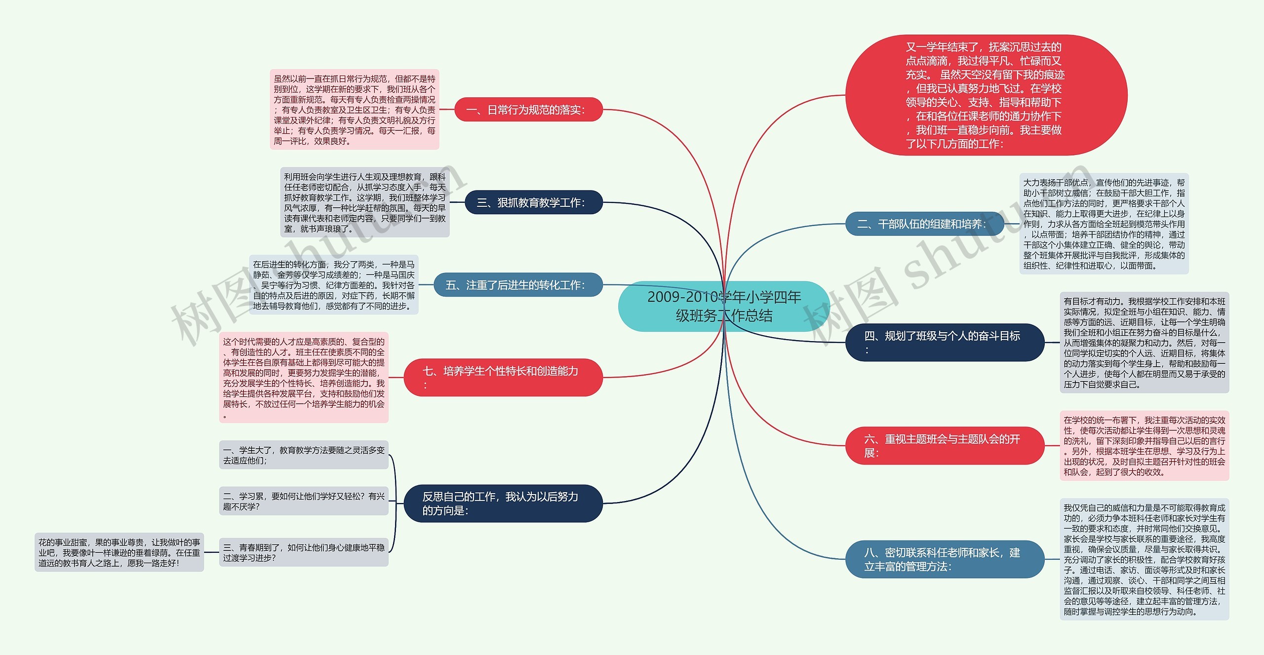 2009-2010学年小学四年级班务工作总结思维导图