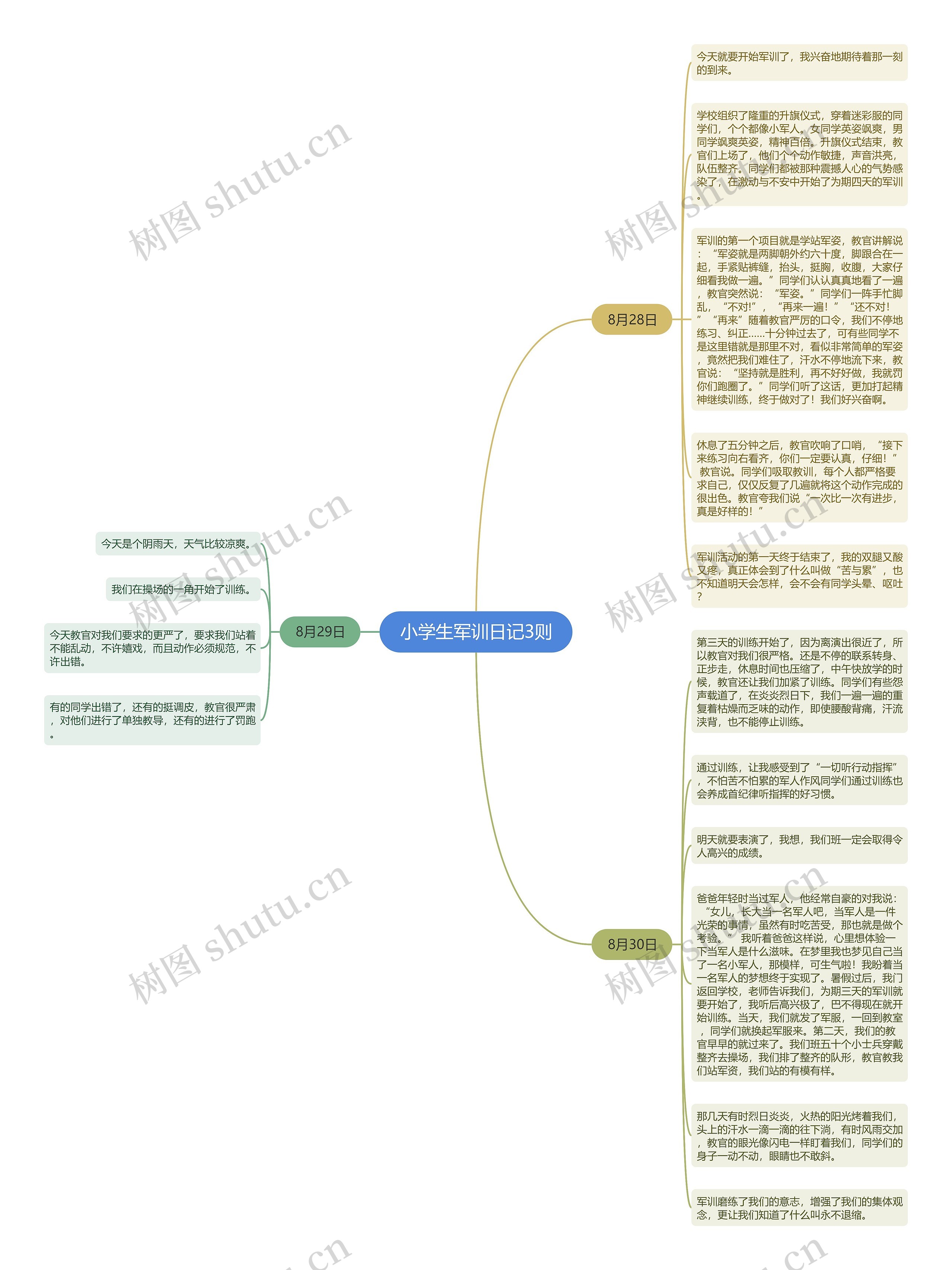 小学生军训日记3则思维导图