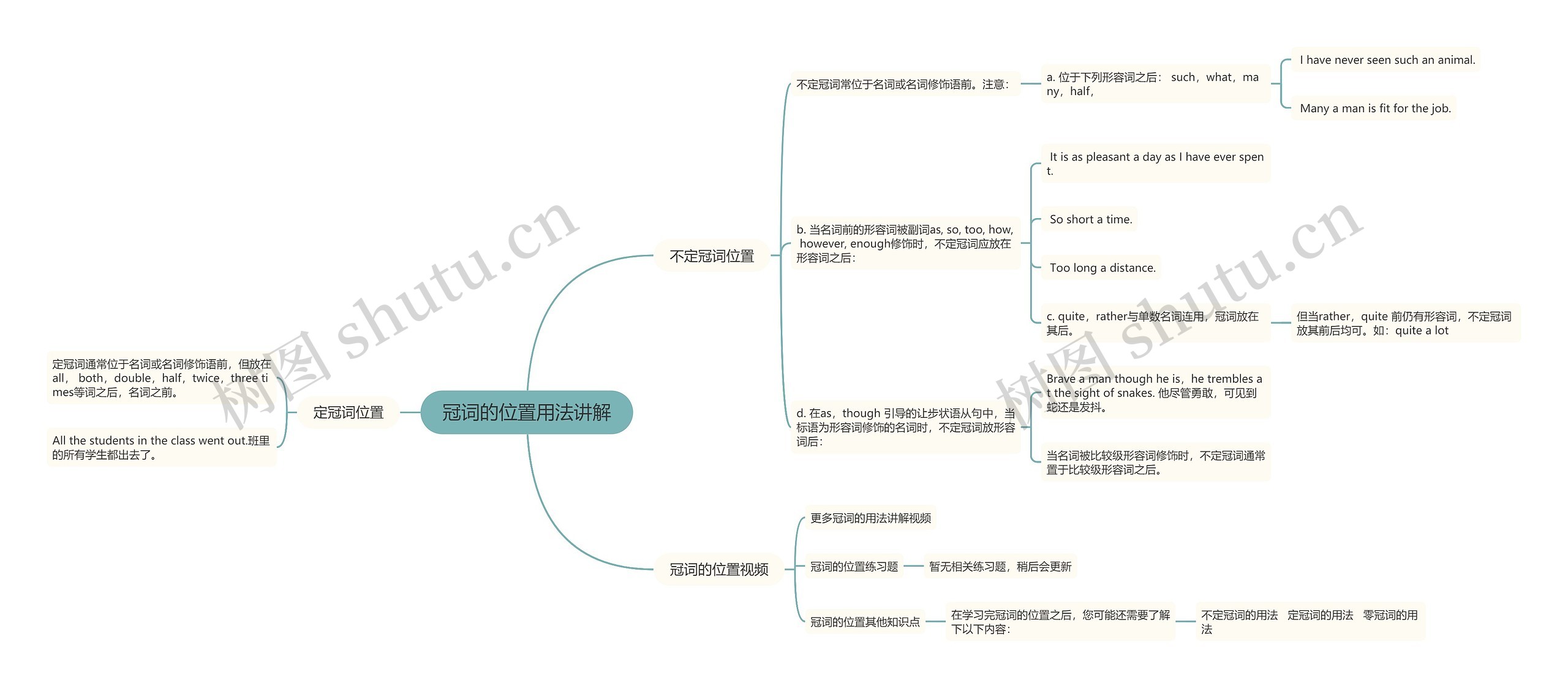 冠词的位置用法讲解思维导图