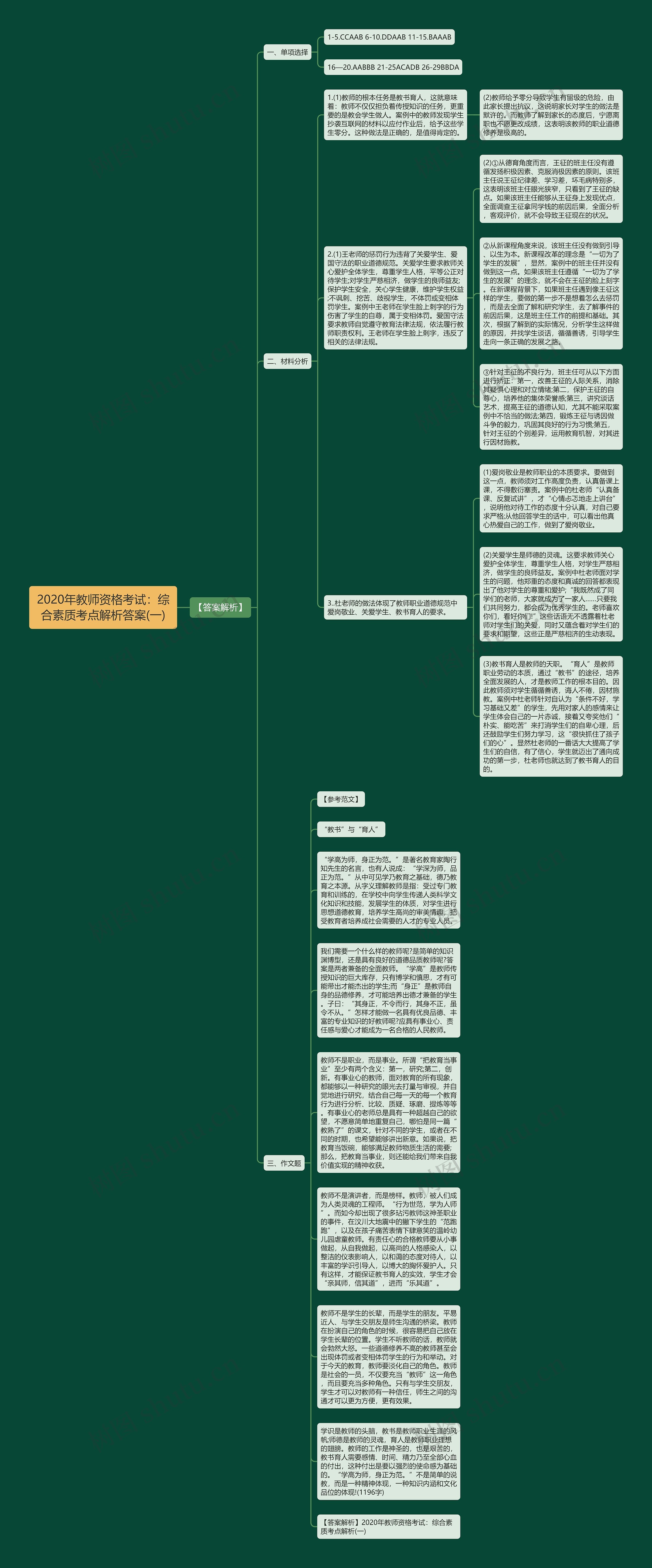 2020年教师资格考试：综合素质考点解析答案(一)思维导图