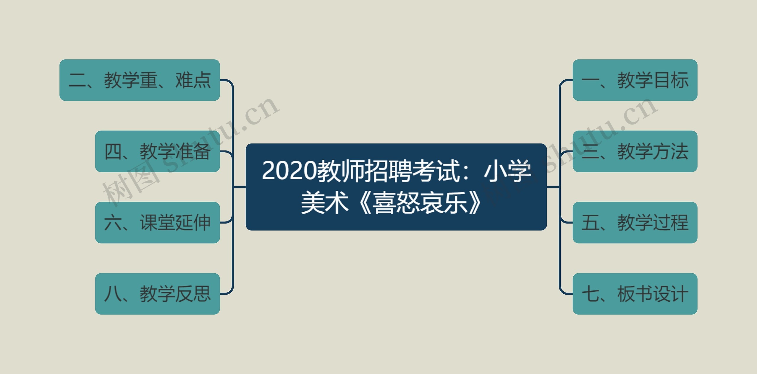 2020教师招聘考试:小学美术《喜怒哀乐》思维导图高清图 2020教师招聘考试:小学美术《喜怒哀乐》思维导图