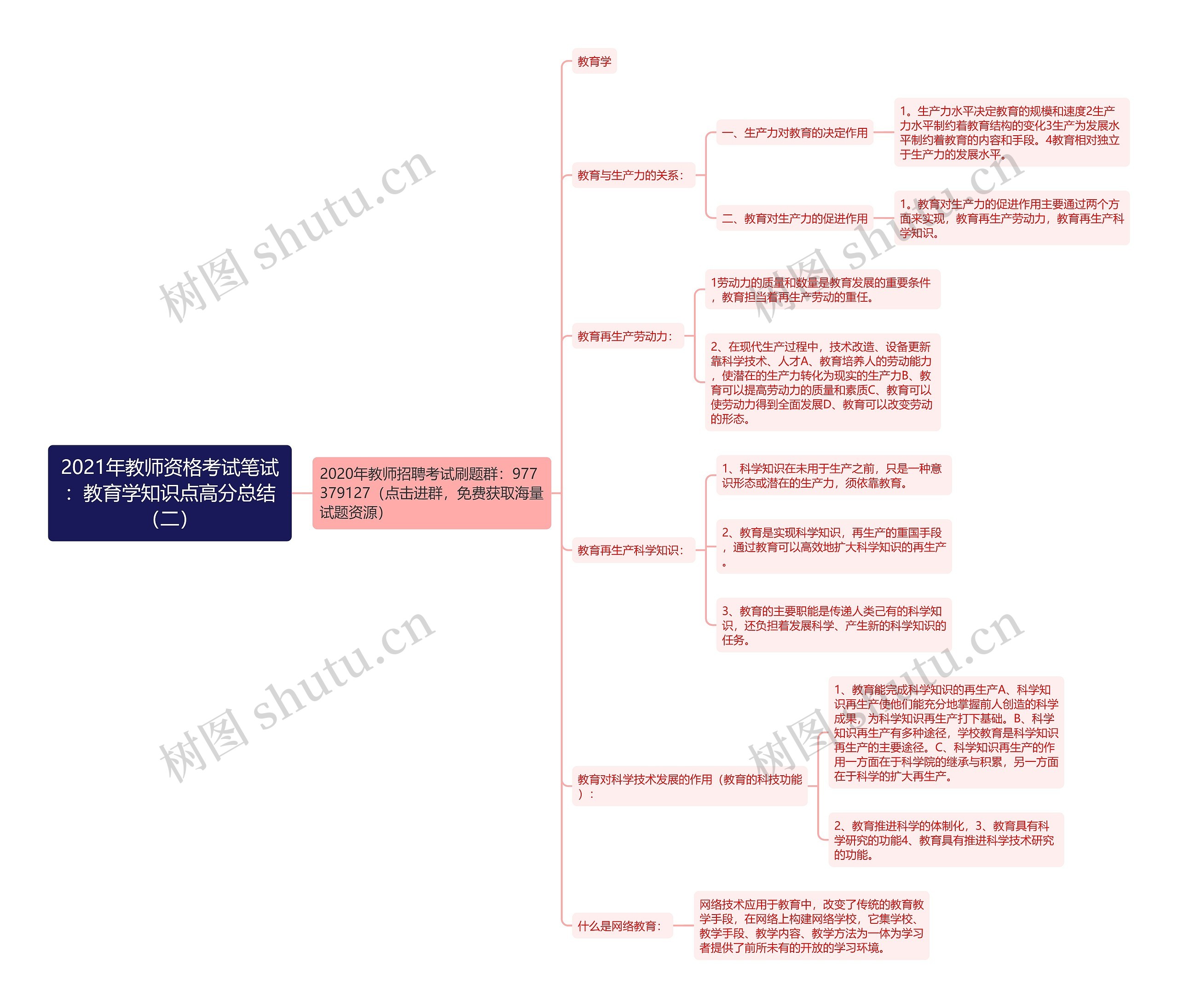 2021年教师资格考试笔试：教育学知识点高分总结（二）思维导图