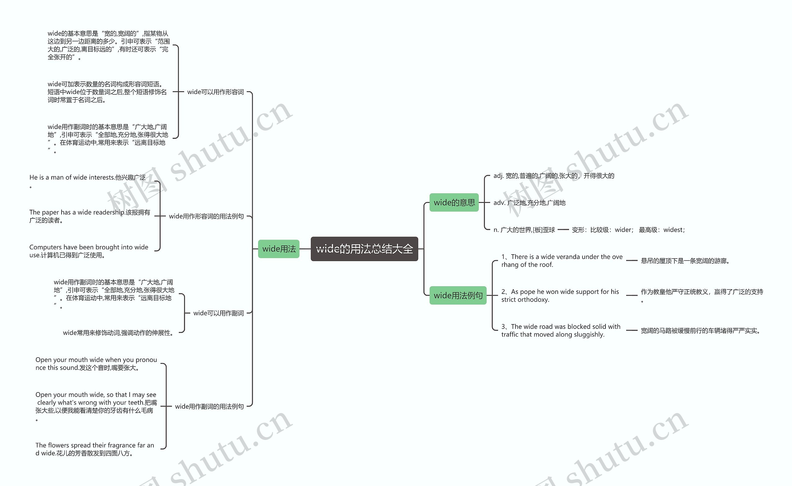 wide的用法总结大全思维导图