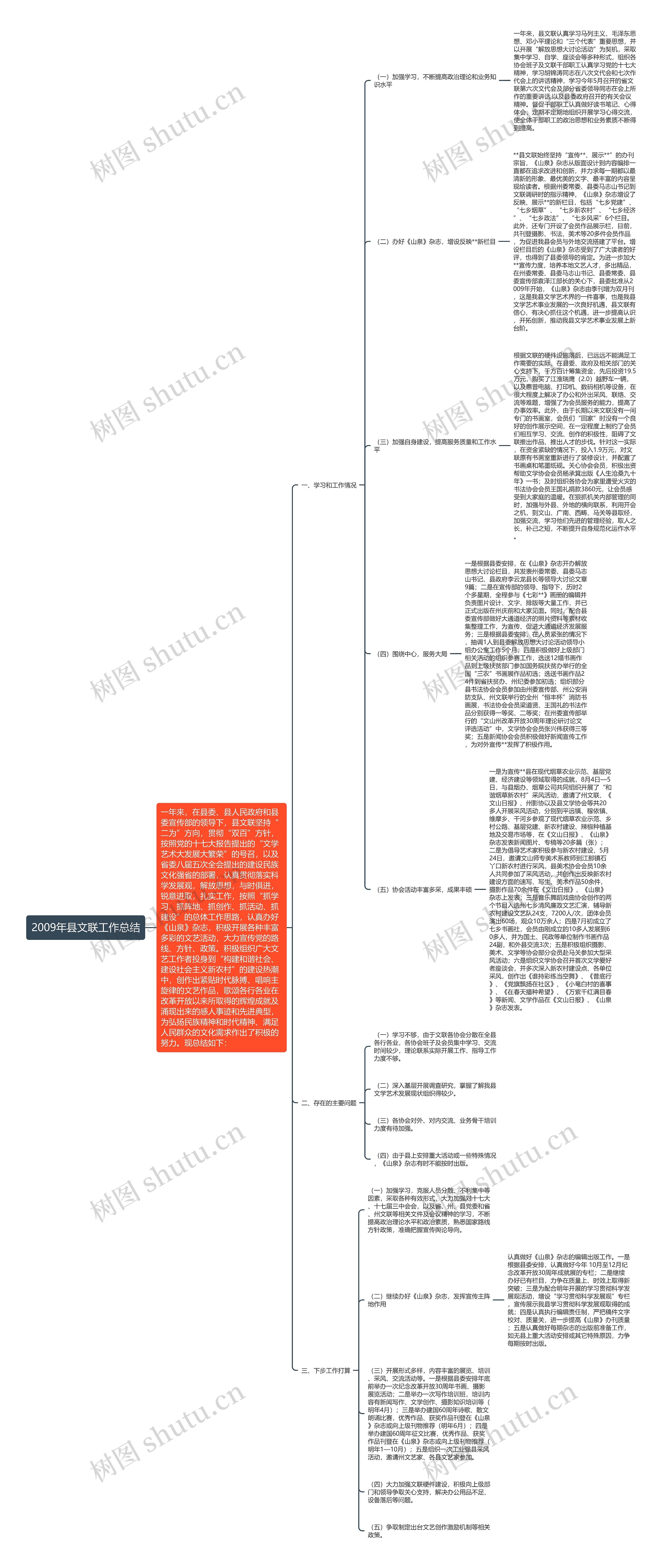 2009年县文联工作总结思维导图