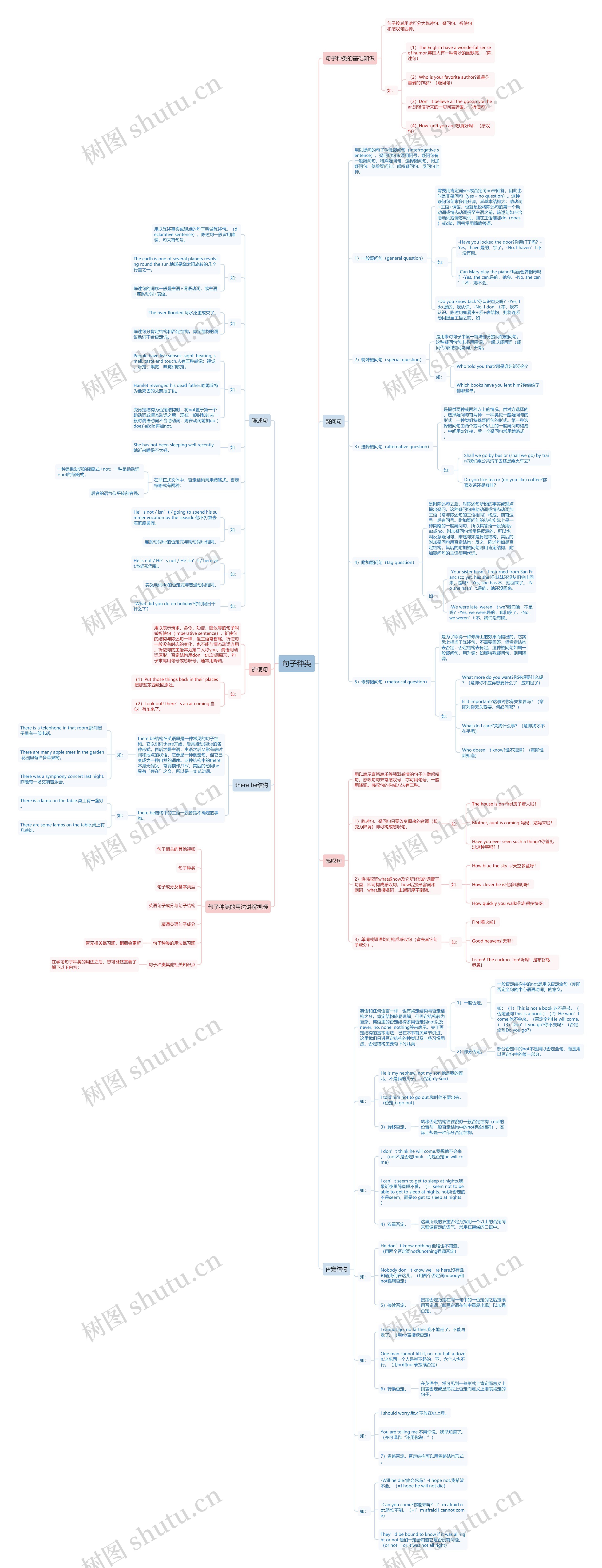 句子种类思维导图