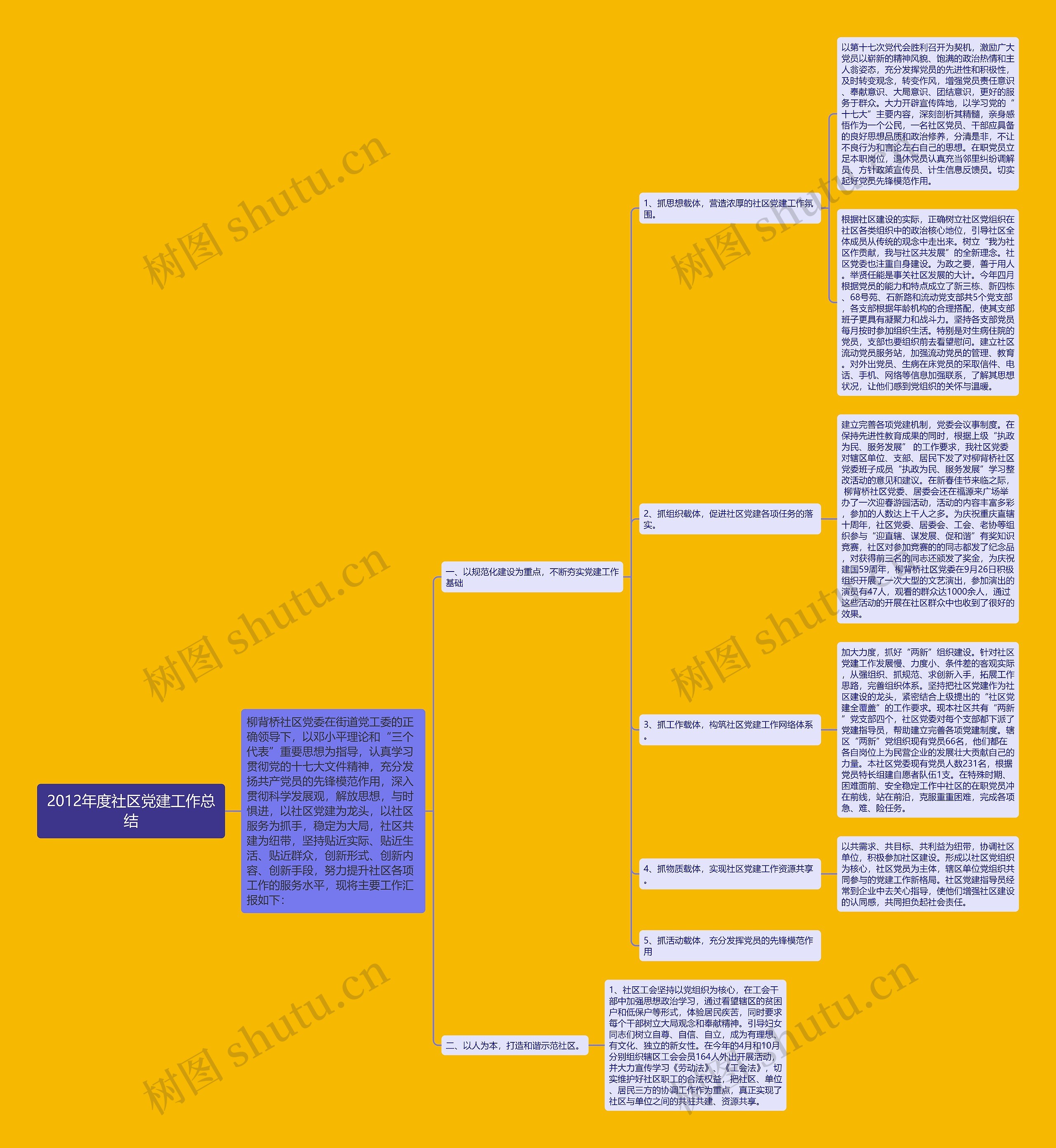 2012年度社区党建工作总结思维导图