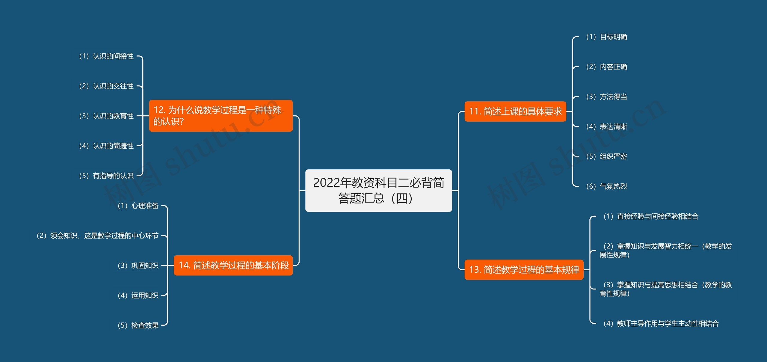 2022年教资科目二必背简答题汇总（四）