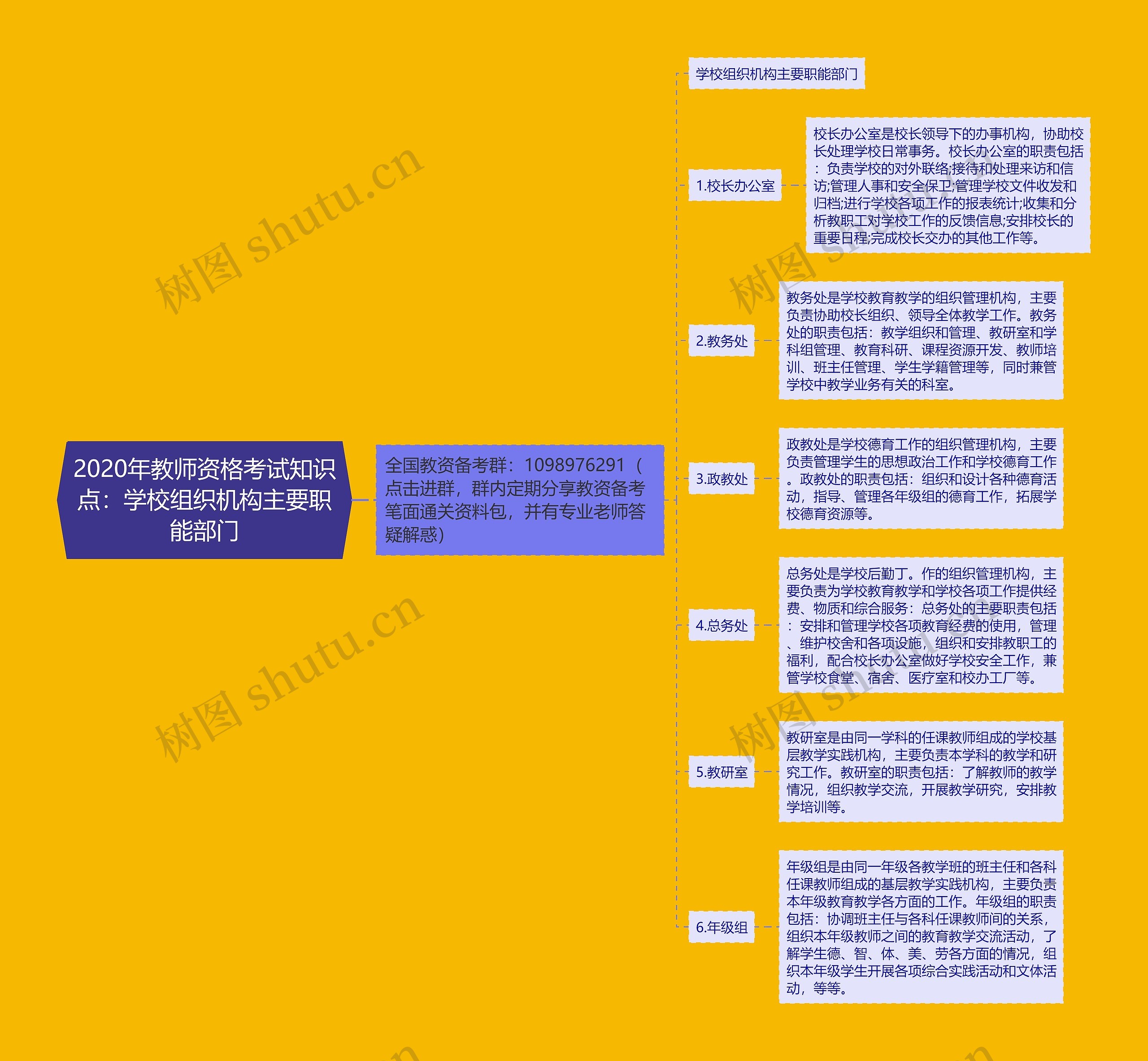 2020年教师资格考试知识点：学校组织机构主要职能部门
