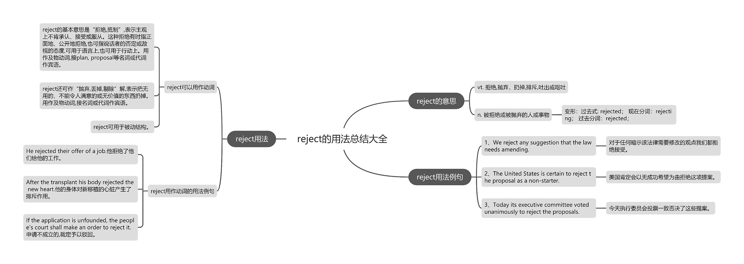 reject的用法总结大全思维导图