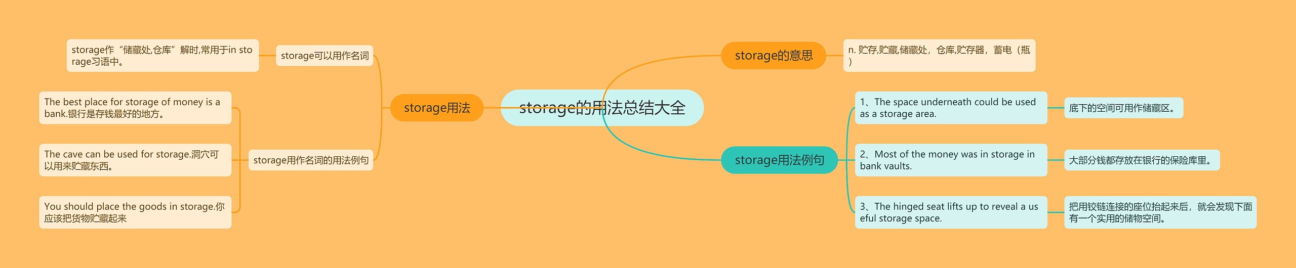 storage的用法总结大全思维导图