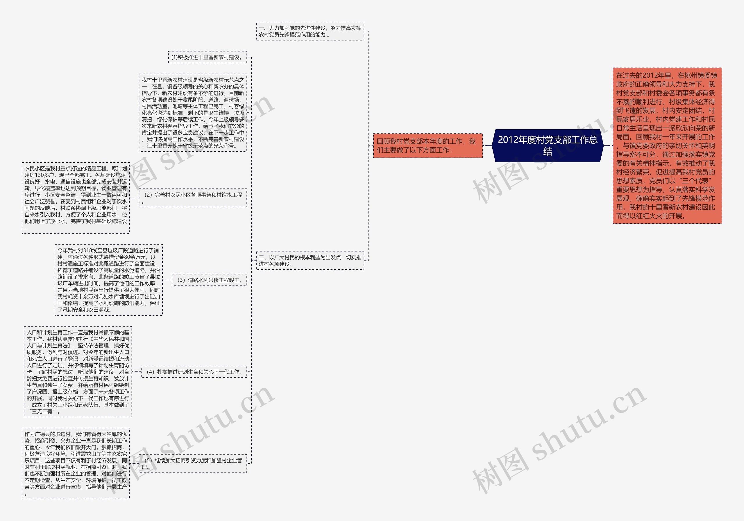 2012年度村党支部工作总结思维导图