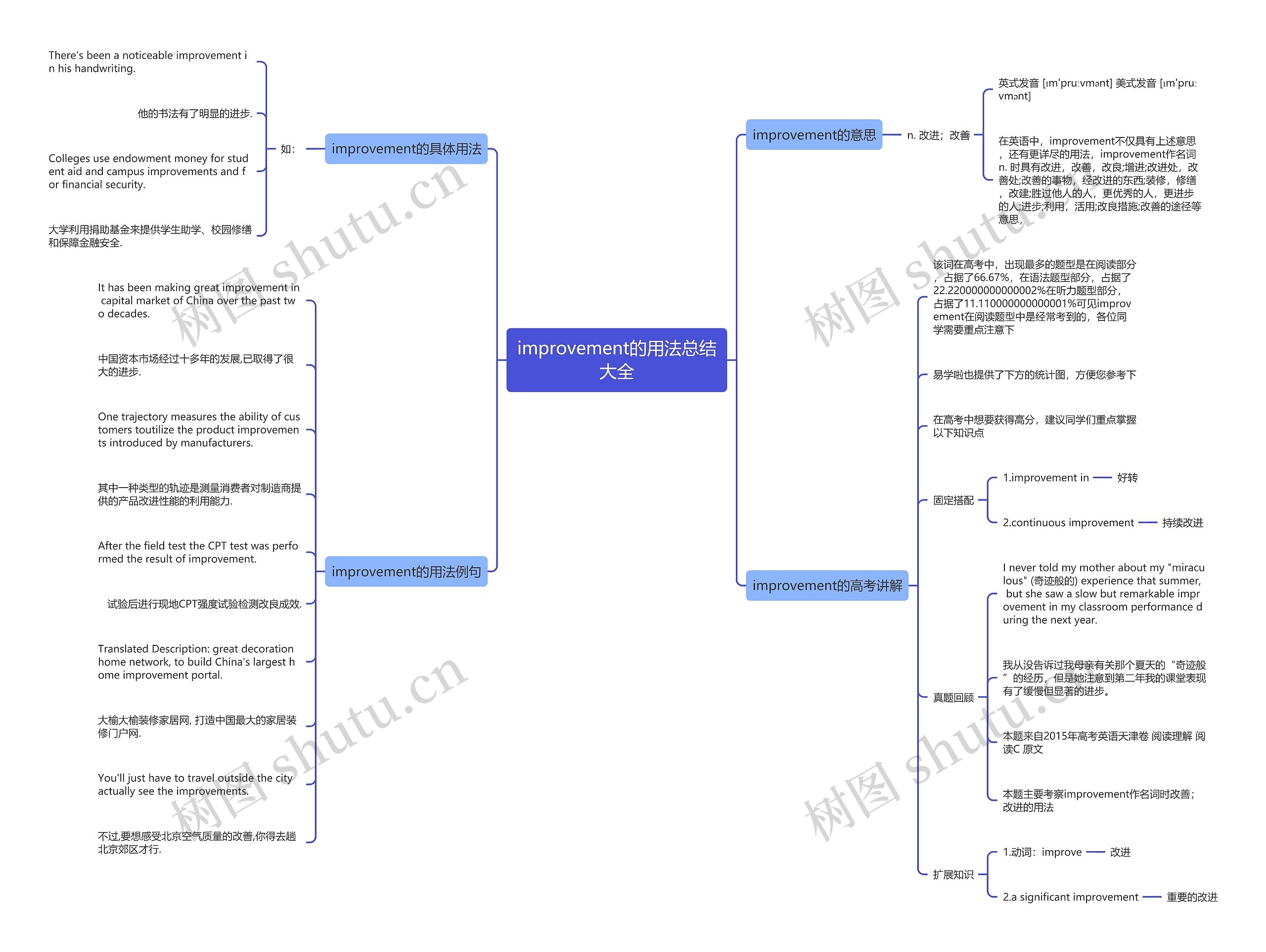 improvement的用法总结大全思维导图