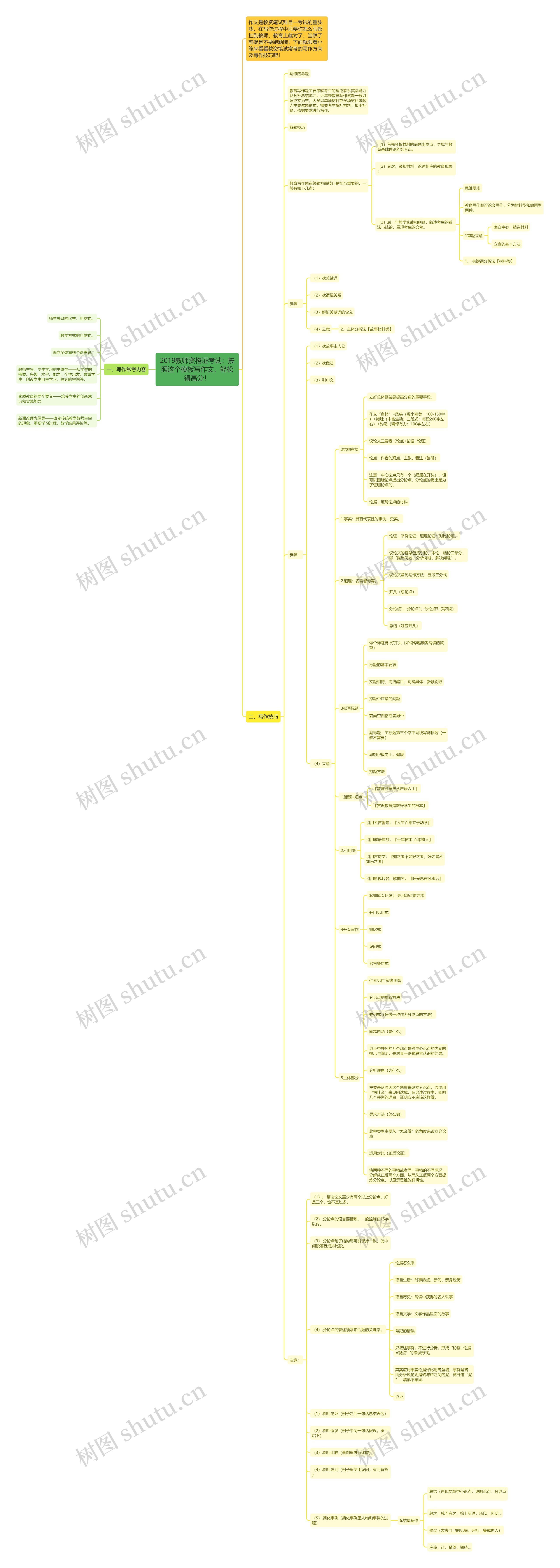 2019教师资格证考试：按照这个写作文，轻松得高分！思维导图