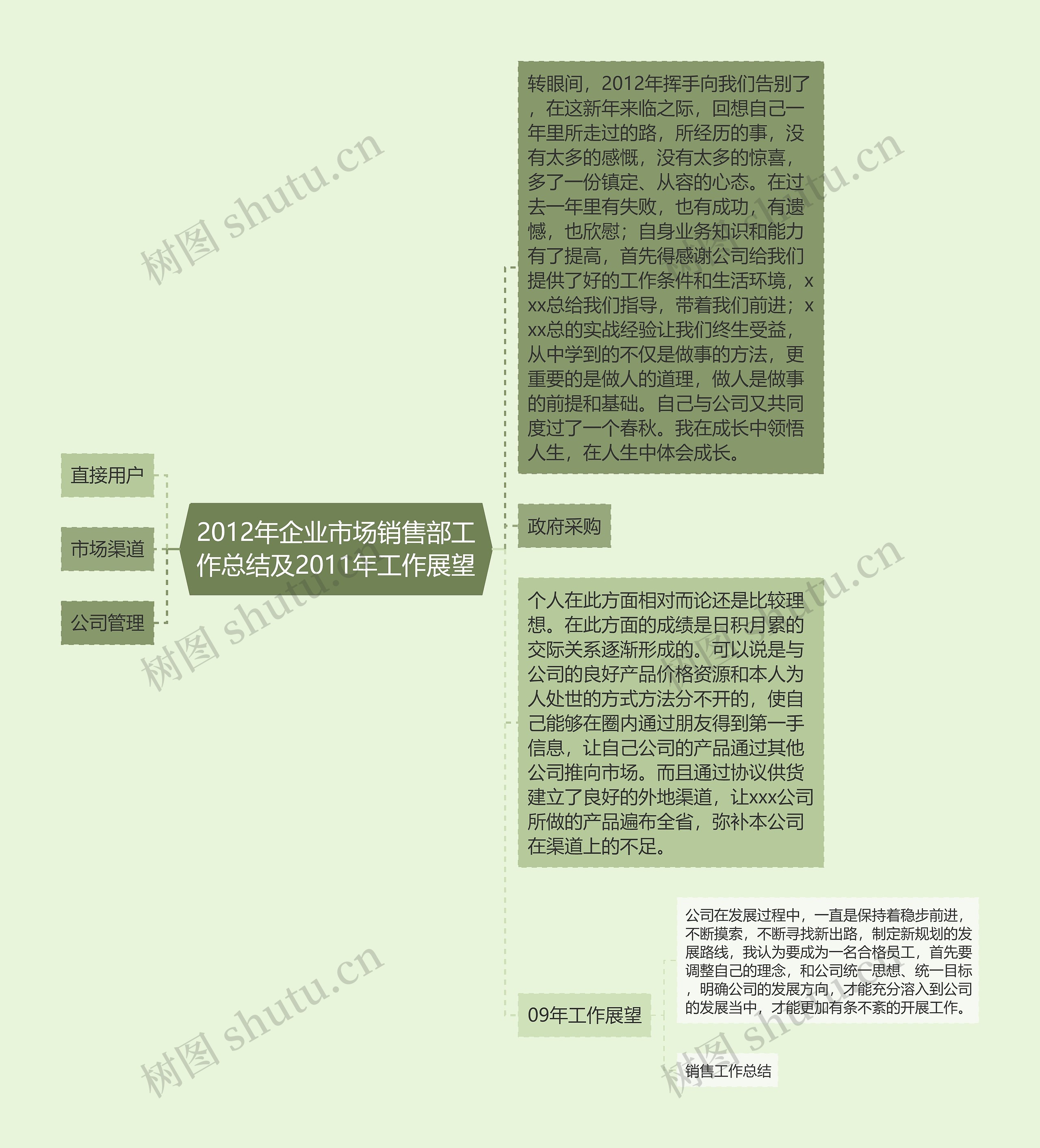 2012年企业市场销售部工作总结及2011年工作展望思维导图