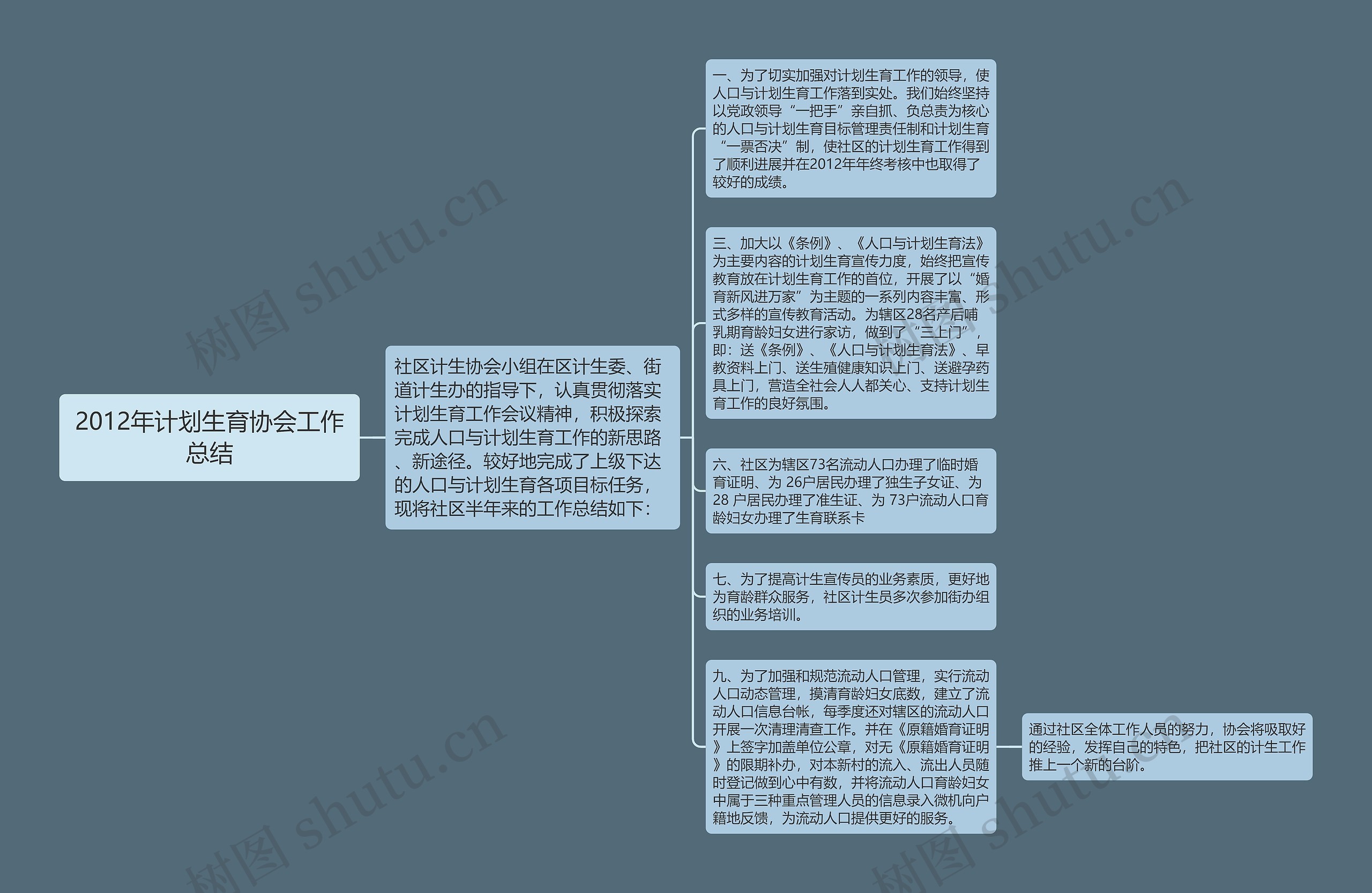 2012年计划生育协会工作总结思维导图