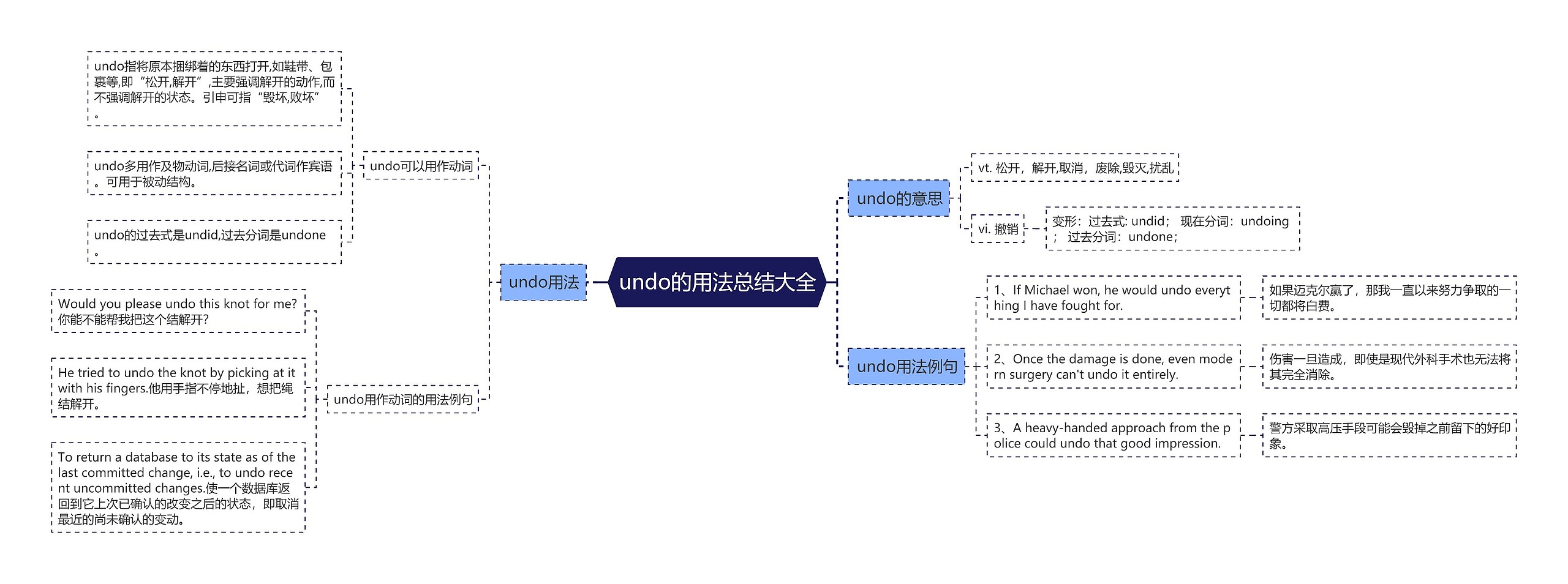 undo的用法总结大全思维导图