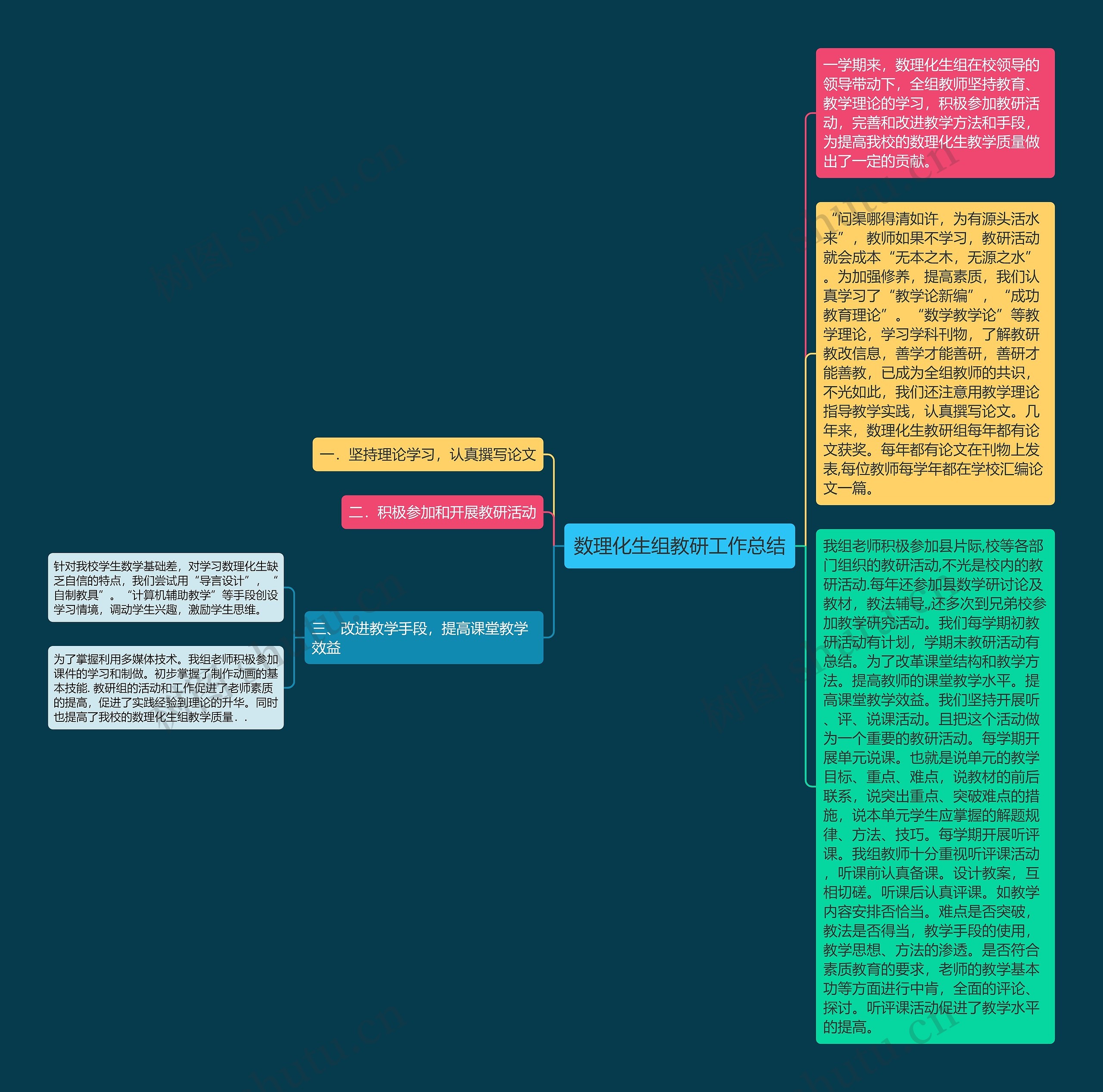 数理化生组教研工作总结思维导图高清图 数理化生组教研工作总结思维导图