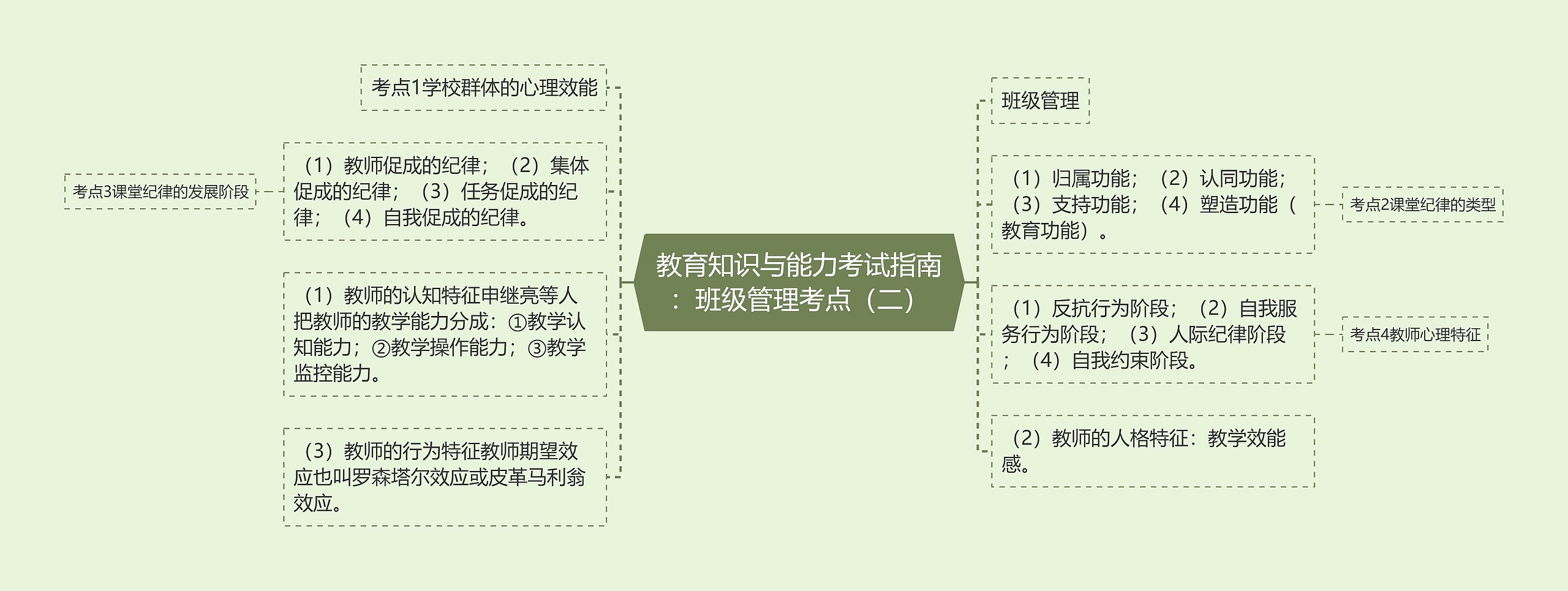 教育知识与能力考试指南:班级管理考点(二) 教育知识与能力考试指南:班级管理考点(二)