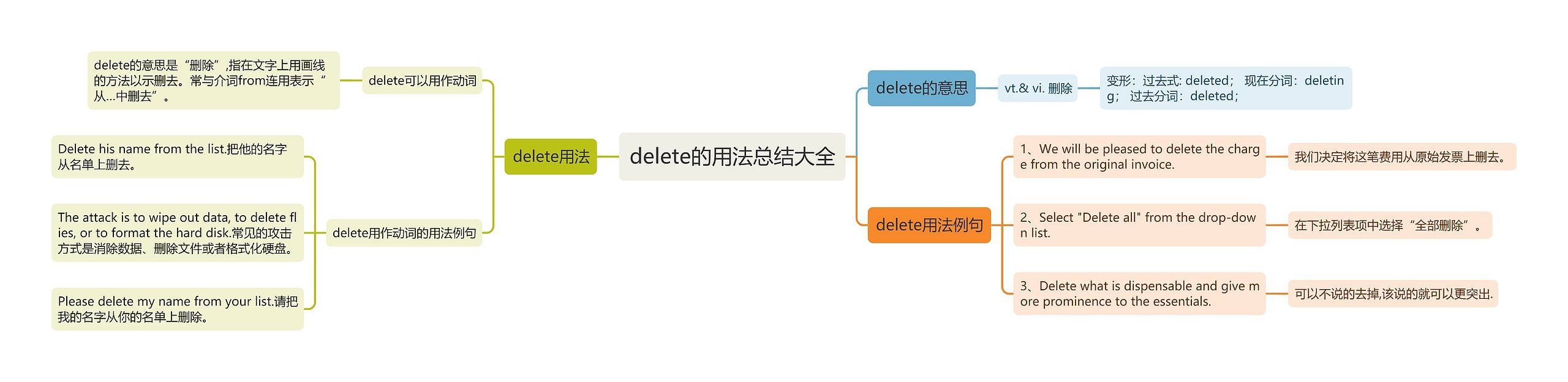 delete的用法总结大全思维导图