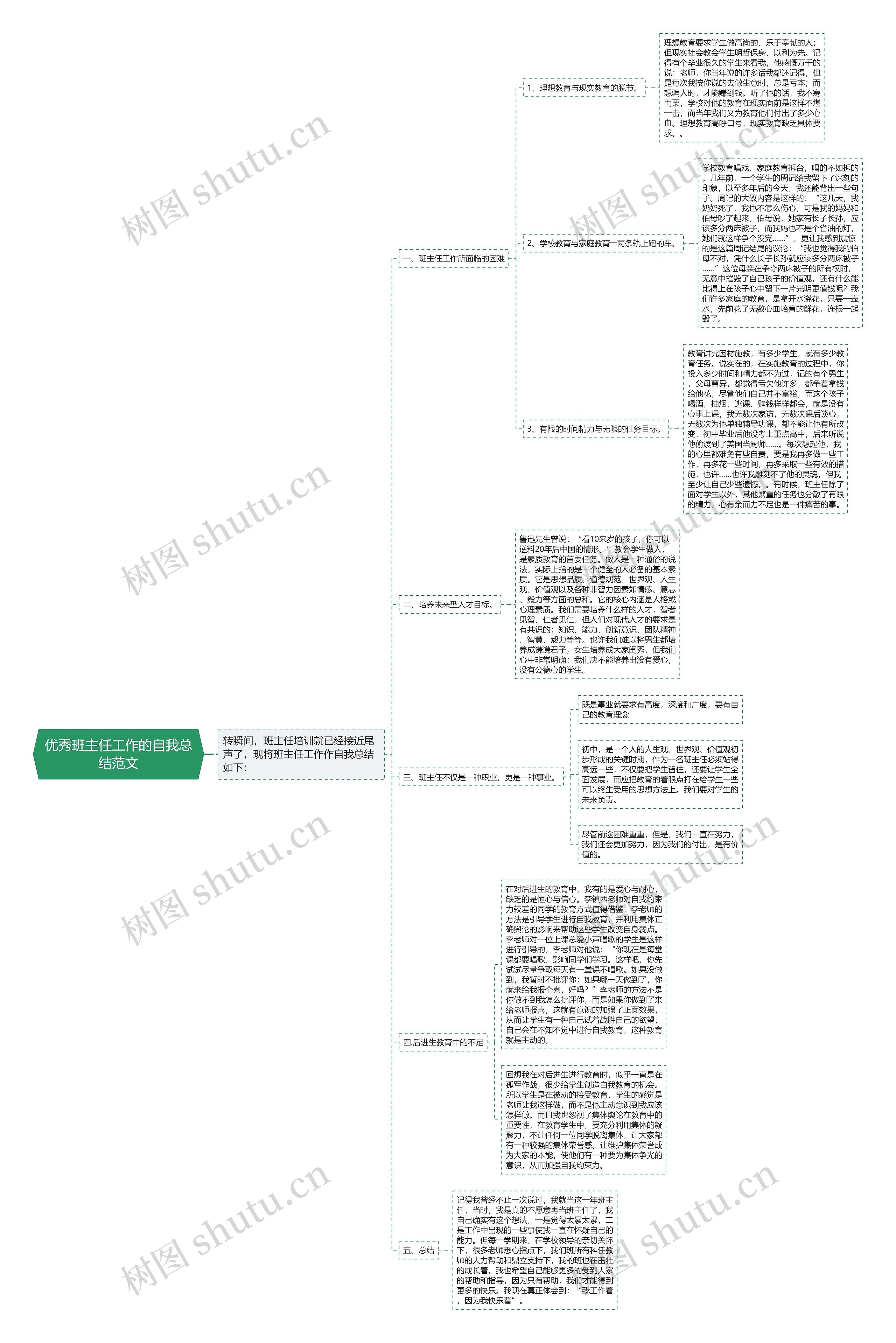 优秀班主任工作的自我总结范文思维导图